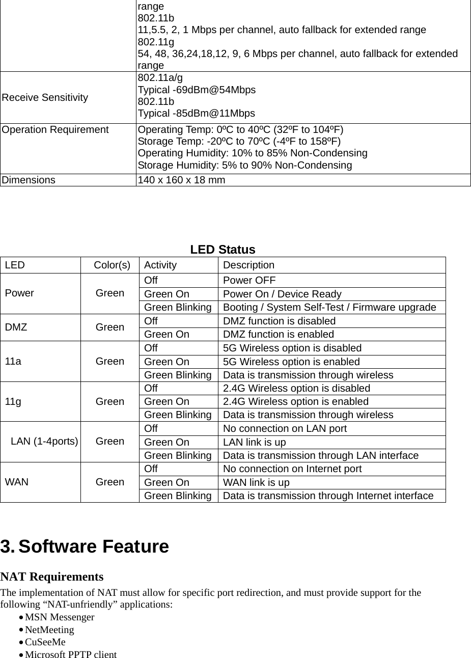 range 802.11b 11,5.5, 2, 1 Mbps per channel, auto fallback for extended range 802.11g 54, 48, 36,24,18,12, 9, 6 Mbps per channel, auto fallback for extended range Receive Sensitivity 802.11a/g Typical -69dBm@54Mbps 802.11b Typical -85dBm@11Mbps Operation Requirement  Operating Temp: 0ºC to 40ºC (32ºF to 104ºF) Storage Temp: -20ºC to 70ºC (-4ºF to 158ºF) Operating Humidity: 10% to 85% Non-Condensing Storage Humidity: 5% to 90% Non-Condensing Dimensions  140 x 160 x 18 mm     LED Status LED Color(s) Activity Description Off Power OFF Green On  Power On / Device Ready Power Green Green Blinking Booting / System Self-Test / Firmware upgradeOff  DMZ function is disabled DMZ Green Green On  DMZ function is enabled Off  5G Wireless option is disabled Green On  5G Wireless option is enabled 11a Green Green Blinking Data is transmission through wireless Off  2.4G Wireless option is disabled Green On  2.4G Wireless option is enabled 11g Green Green Blinking Data is transmission through wireless Off  No connection on LAN port Green On  LAN link is up   LAN (1-4ports)  Green Green Blinking Data is transmission through LAN interface Off  No connection on Internet port Green On  WAN link is up WAN Green Green Blinking Data is transmission through Internet interface   3. Software Feature NAT Requirements The implementation of NAT must allow for specific port redirection, and must provide support for the following “NAT-unfriendly” applications: • MSN Messenger • NetMeeting • CuSeeMe • Microsoft PPTP client 