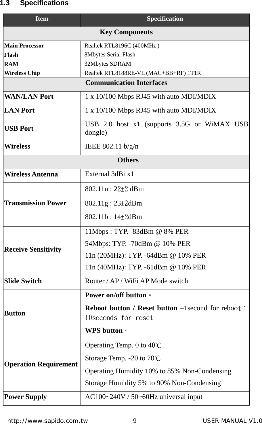  http://www.sapido.com.tw               9                      USER MANUAL V1.01.3 Specifications Item  Specification Key Components Main Processor  Realtek RTL8196C (400MHz ) Flash  8Mbytes Serial Flash RAM  32Mbytes SDRAM Wireless Chip  Realtek RTL8188RE-VL (MAC+BB+RF) 1T1R Communication Interfaces WAN/LAN Port  1 x 10/100 Mbps RJ45 with auto MDI/MDIX LAN Port  1 x 10/100 Mbps RJ45 with auto MDI/MDIX USB Port  USB 2.0 host x1 (supports 3.5G or WiMAX USB dongle) Wireless  IEEE 802.11 b/g/n  Others Wireless Antenna  External 3dBi x1 Transmission Power 802.11n : 22±2 dBm 802.11g : 23±2dBm 802.11b : 14±2dBm Receive Sensitivity 11Mbps : TYP. -83dBm @ 8% PER 54Mbps: TYP. -70dBm @ 10% PER 11n (20MHz): TYP. -64dBm @ 10% PER 11n (40MHz): TYP. -61dBm @ 10% PER Slide Switch  Router / AP / WiFi AP Mode switch Button Power on/off button。 Reboot button / Reset button –1second for reboot；10seconds for reset  WPS button。 Operation Requirement Operating Temp. 0 to 40℃ Storage Temp. -20 to 70℃ Operating Humidity 10% to 85% Non-Condensing Storage Humidity 5% to 90% Non-Condensing Power Supply  AC100~240V / 50~60Hz universal input 