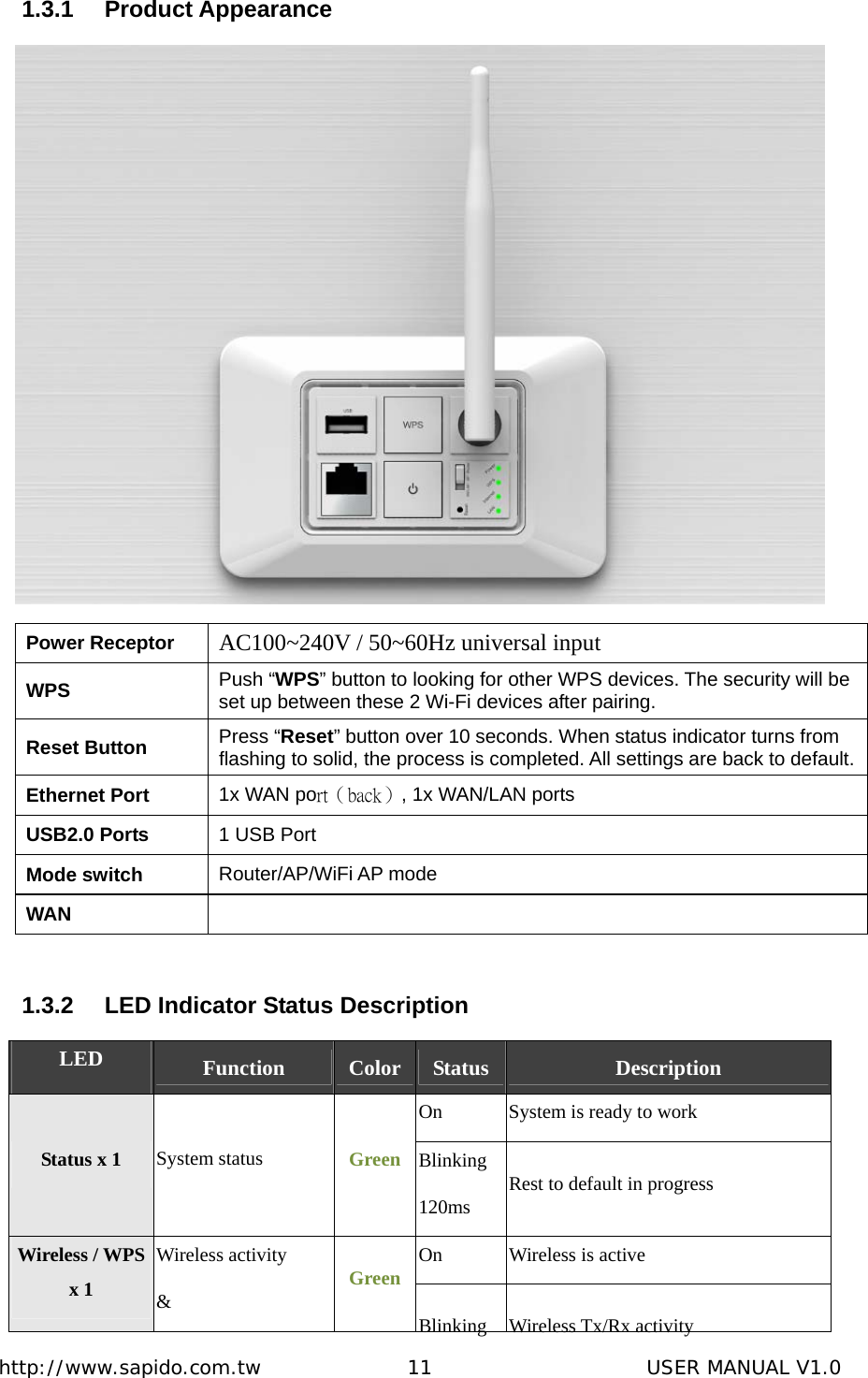  http://www.sapido.com.tw               11                      USER MANUAL V1.01.3.1 Product Appearance  Power Receptor  AC100~240V / 50~60Hz universal input WPS  Push “WPS” button to looking for other WPS devices. The security will be set up between these 2 Wi-Fi devices after pairing. Reset Button  Press “Reset” button over 10 seconds. When status indicator turns from flashing to solid, the process is completed. All settings are back to default. Ethernet Port  1x WAN port（back）, 1x WAN/LAN ports USB2.0 Ports  1 USB Port Mode switch  Router/AP/WiFi AP mode WAN    1.3.2  LED Indicator Status Description LED  Function  Color Status Description On  System is ready to work Status x 1  System status  Green Blinking 120ms  Rest to default in progress On  Wireless is active Wireless / WPS x 1 Wireless activity &amp;  GreenBlinking  Wireless Tx/Rx activity 