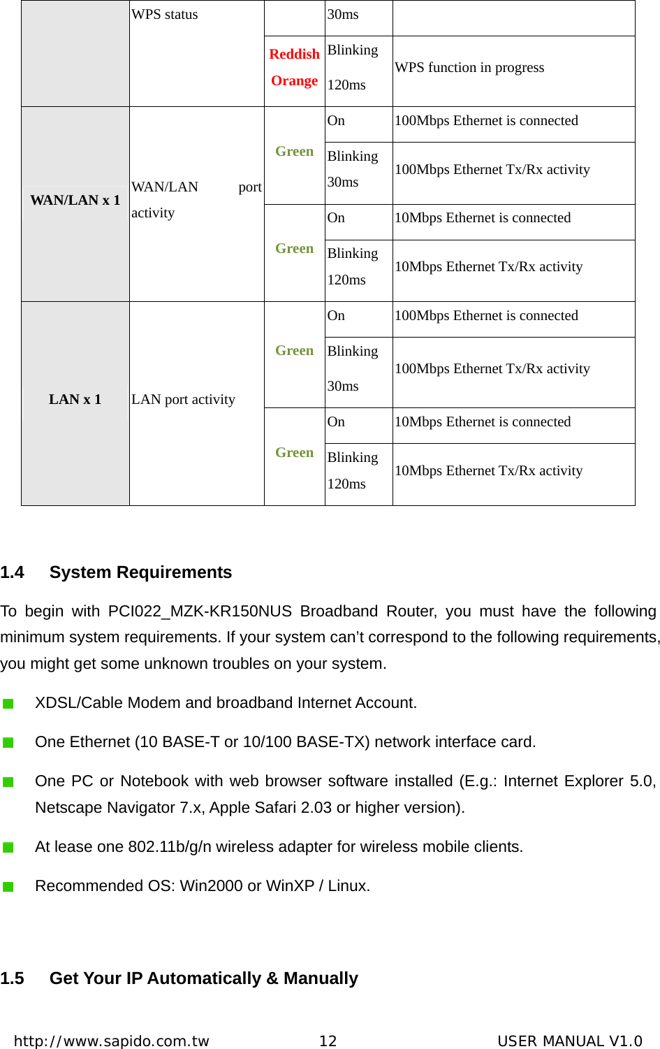  http://www.sapido.com.tw               12                      USER MANUAL V1.030ms WPS status Reddish OrangeBlinking 120ms WPS function in progress On  100Mbps Ethernet is connected Green Blinking 30ms  100Mbps Ethernet Tx/Rx activity On  10Mbps Ethernet is connected WAN/LAN x 1  WAN/LAN port activity Green Blinking 120ms  10Mbps Ethernet Tx/Rx activity On  100Mbps Ethernet is connected Green Blinking 30ms 100Mbps Ethernet Tx/Rx activity On 10Mbps Ethernet is connected LAN x 1  LAN port activity Green Blinking 120ms 10Mbps Ethernet Tx/Rx activity  1.4 System Requirements To begin with PCI022_MZK-KR150NUS Broadband Router, you must have the following minimum system requirements. If your system can’t correspond to the following requirements, you might get some unknown troubles on your system.   XDSL/Cable Modem and broadband Internet Account.   One Ethernet (10 BASE-T or 10/100 BASE-TX) network interface card.   One PC or Notebook with web browser software installed (E.g.: Internet Explorer 5.0, Netscape Navigator 7.x, Apple Safari 2.03 or higher version).   At lease one 802.11b/g/n wireless adapter for wireless mobile clients.   Recommended OS: Win2000 or WinXP / Linux.   1.5  Get Your IP Automatically &amp; Manually 