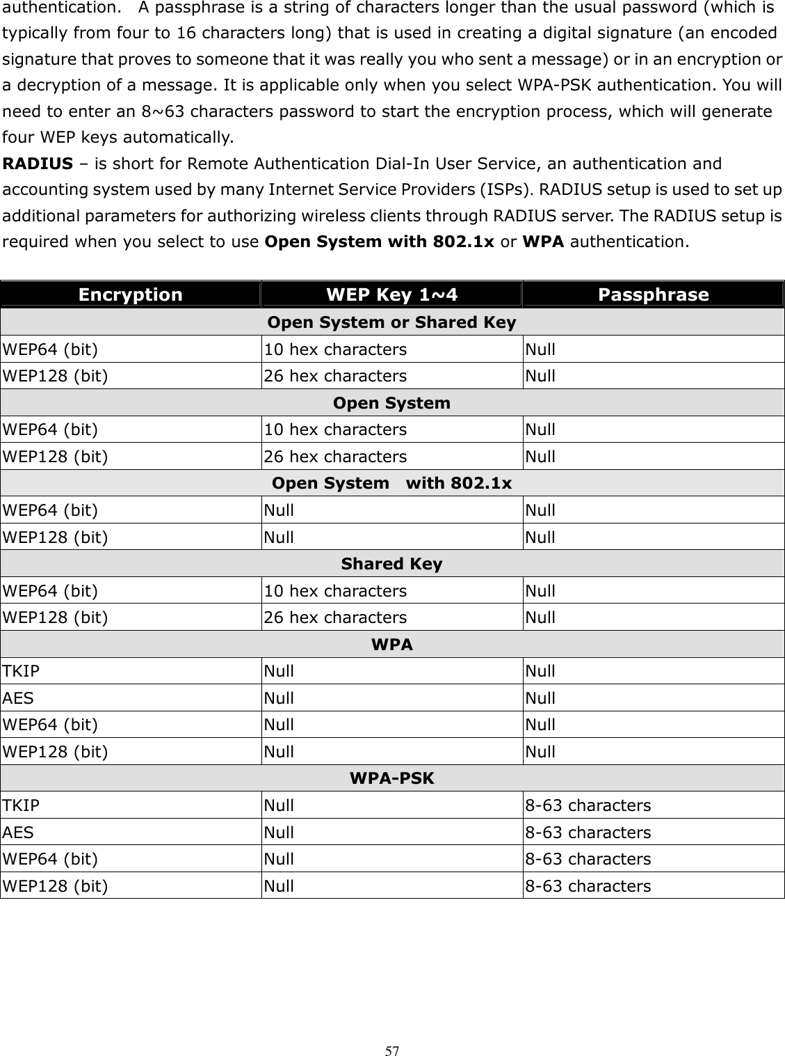   57authentication.    A passphrase is a string of characters longer than the usual password (which is typically from four to 16 characters long) that is used in creating a digital signature (an encoded signature that proves to someone that it was really you who sent a message) or in an encryption or a decryption of a message. It is applicable only when you select WPA-PSK authentication. You will need to enter an 8~63 characters password to start the encryption process, which will generate four WEP keys automatically.   RADIUS – is short for Remote Authentication Dial-In User Service, an authentication and accounting system used by many Internet Service Providers (ISPs). RADIUS setup is used to set up additional parameters for authorizing wireless clients through RADIUS server. The RADIUS setup is required when you select to use Open System with 802.1x or WPA authentication.  Encryption  WEP Key 1~4  Passphrase Open System or Shared Key WEP64 (bit)  10 hex characters  Null WEP128 (bit) 26 hex characters  Null Open System   WEP64 (bit)  10 hex characters  Null WEP128 (bit) 26 hex characters  Null Open System    with 802.1x WEP64 (bit)  Null  Null WEP128 (bit) Null  Null Shared Key WEP64 (bit)  10 hex characters  Null WEP128 (bit) 26 hex characters  Null WPA TKIP  Null  Null AES  Null  Null WEP64 (bit)  Null  Null WEP128 (bit)  Null  Null WPA-PSK TKIP  Null  8-63 characters AES  Null  8-63 characters WEP64 (bit)  Null  8-63 characters WEP128 (bit)  Null  8-63 characters    