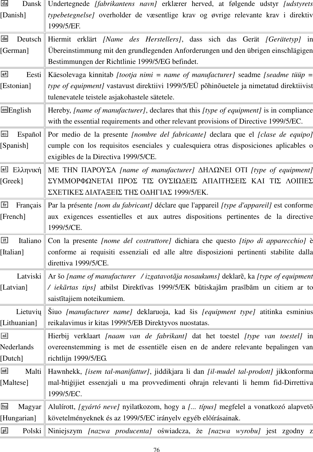   76Dansk [Danish] Undertegnede  [fabrikantens  navn]  erklærer  herved,  at  følgende  udstyr  [udstyrets typebetegnelse]  overholder  de  væsentlige  krav  og  øvrige  relevante  krav  i  direktiv 1999/5/EF. Deutsch [German] Hiermit  erklärt  [Name  des  Herstellers],  dass  sich  das  Gerät  [Gerätetyp]  in Übereinstimmung mit den grundlegenden Anforderungen und den übrigen einschlägigen Bestimmungen der Richtlinie 1999/5/EG befindet. Eesti [Estonian] Käesolevaga kinnitab  [tootja  nimi  =  name  of  manufacturer]  seadme [seadme tüüp  = type of equipment] vastavust direktiivi 1999/5/EÜ põhinõuetele ja nimetatud direktiivist tulenevatele teistele asjakohastele sätetele. English  Hereby, [name of manufacturer], declares that this [type of equipment] is in compliance with the essential requirements and other relevant provisions of Directive 1999/5/EC. Español [Spanish] Por  medio  de  la  presente  [nombre  del  fabricante]  declara  que  el  [clase  de  equipo] cumple  con  los  requisitos  esenciales  y  cualesquiera  otras  disposiciones  aplicables  o exigibles de la Directiva 1999/5/CE. Ελληνική [Greek] ΜΕ ΤΗΝ ΠΑΡΟΥΣΑ  [name  of  manufacturer]  ∆ΗΛΩΝΕΙ ΟΤΙ  [type  of  equipment] ΣΥΜΜΟΡΦΩΝΕΤΑΙ ΠΡΟΣ ΤΙΣ ΟΥΣΙΩ∆ΕΙΣ ΑΠΑΙΤΗΣΕΙΣ ΚΑΙ ΤΙΣ ΛΟΙΠΕΣ ΣΧΕΤΙΚΕΣ ∆ΙΑΤΑΞΕΙΣ ΤΗΣ Ο∆ΗΓΙΑΣ 1999/5/ΕΚ. Français [French] Par la présente [nom du fabricant] déclare que l&apos;appareil [type d&apos;appareil] est conforme aux  exigences  essentielles  et  aux  autres  dispositions  pertinentes  de  la  directive 1999/5/CE. Italiano [Italian] Con  la  presente  [nome  del  costruttore]  dichiara  che  questo  [tipo  di  apparecchio]  è conforme  ai  requisiti  essenziali  ed  alle  altre  disposizioni  pertinenti  stabilite  dalla direttiva 1999/5/CE. Latviski [Latvian] Ar šo [name of manufacturer   / izgatavotāja nosaukums] deklarē, ka [type of equipment /  iekārtas  tips]  atbilst  Direktīvas  1999/5/EK  būtiskajām  prasībām  un  citiem  ar  to saistītajiem noteikumiem. Lietuvių [Lithuanian]  Šiuo  [manufacturer  name]  deklaruoja,  kad  šis  [equipment  type]  atitinka  esminius reikalavimus ir kitas 1999/5/EB Direktyvos nuostatas. Nederlands [Dutch] Hierbij  verklaart  [naam  van  de  fabrikant]  dat  het  toestel  [type  van  toestel]  in overeenstemming  is  met  de  essentiële  eisen  en  de  andere  relevante  bepalingen  van richtlijn 1999/5/EG. Malti [Maltese] Hawnhekk,  [isem  tal-manifattur],  jiddikjara  li  dan  [il-mudel  tal-prodott]  jikkonforma mal-ħtiġijiet  essenzjali  u  ma  provvedimenti  oħrajn  relevanti  li  hemm  fid-Dirrettiva 1999/5/EC. Magyar [Hungarian] Alulírott, [gyártó neve] nyilatkozom, hogy a [... típus] megfelel a vonatkozó alapvetõ követelményeknek és az 1999/5/EC irányelv egyéb elõírásainak. Polski  Niniejszym  [nazwa  producenta]  oświadcza,  że  [nazwa  wyrobu]  jest  zgodny  z 