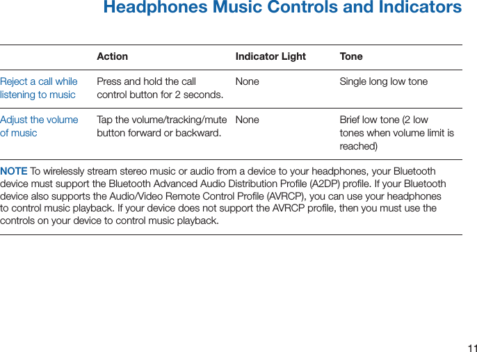 11ENHeadphones Music Controls and IndicatorsAction Indicator Light ToneReject a call while listening to musicPress and hold the call  control button for 2 seconds.None Single long low toneAdjust the volume  of musicTap the volume/tracking/mute  button forward or backward.None Brief low tone (2 low tones when volume limit is reached)NOTE To wirelessly stream stereo music or audio from a device to your headphones, your Bluetooth device must support the Bluetooth Advanced Audio Distribution Proﬁle (A2DP) proﬁle. If your Bluetooth device also supports the Audio/Video Remote Control Proﬁle (AVRCP), you can use your headphones to control music playback. If your device does not support the AVRCP proﬁle, then you must use the controls on your device to control music playback.