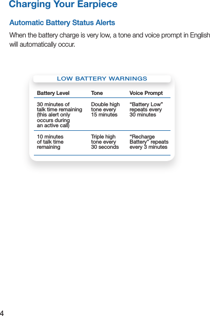 4Charging Your EarpieceLOW BATTERY WARNINGSBattery Level Tone Voice Prompt30 minutes of  talk time remaining  (this alert only occurs during  an active call)Double high tone every  15 minutes“Battery Low” repeats every  30 minutes10 minutes  of talk time remaining Triple high  tone every  30 seconds“Recharge Battery” repeats every 3 minutesAutomatic Battery Status AlertsWhen the battery charge is very low, a tone and voice prompt in English will automatically occur.