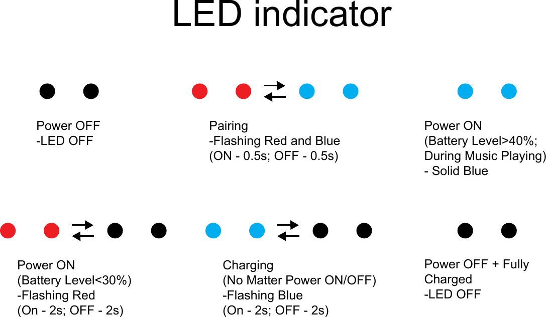 LED indicatorPower OFF-LED OFFPairing -Flashing Red and Blue(ON - 0.5s; OFF - 0.5s)Power ON(Battery Level&lt;30%)-Flashing Red(On - 2s; OFF - 2s)Charging(No Matter Power ON/OFF)-Flashing Blue(On - 2s; OFF - 2s)Power ON(Battery Level&gt;40%;During Music Playing)- Solid BluePower OFF + Fully Charged -LED OFF