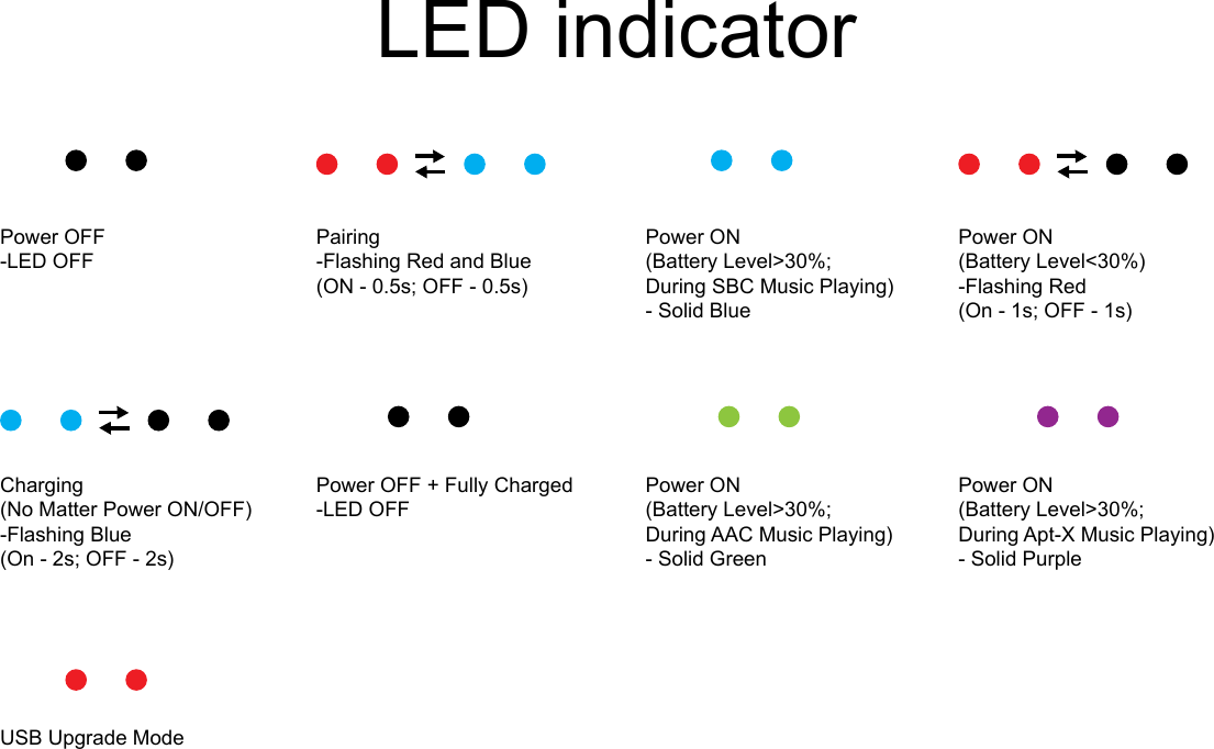 LED indicatorPower OFF-LED OFFPairing -Flashing Red and Blue(ON - 0.5s; OFF - 0.5s)Power ON(Battery Level&lt;30%)-Flashing Red(On - 1s; OFF - 1s)Charging(No Matter Power ON/OFF)-Flashing Blue(On - 2s; OFF - 2s)Power ON(Battery Level&gt;30%;During SBC Music Playing)- Solid BluePower ON(Battery Level&gt;30%;During AAC Music Playing)- Solid GreenUSB Upgrade ModePower OFF + Fully Charged -LED OFFPower ON(Battery Level&gt;30%;During Apt-X Music Playing)- Solid Purple