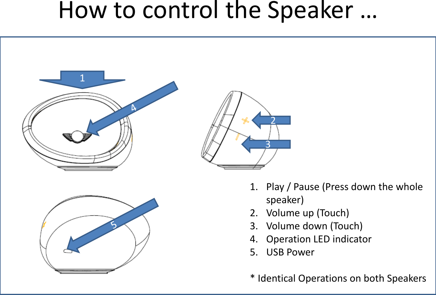 How to control the Speaker … 1 2 3 1. Play / Pause (Press down the whole speaker) 2. Volume up (Touch) 3. Volume down (Touch) 4. Operation LED indicator 5. USB Power  * Identical Operations on both Speakers 