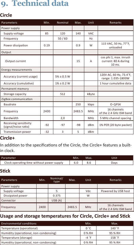 9.  Technical dataCircleParameters Min. Nominal Max. Unit RemarksPower supply   Supply voltage 85 120 140 VAC   Frequency 50 / 60 Hz   Power dissipaon 0.19 0.9 W115 VAC, 50 Hz, 77˚F, unloadedOutput     Output current 15 Acos phi 1, max. inrush current: 80 A during 10 ms.Energy measurements   Accuracy (current usage) 5% ± 0.5 W 120V AC, 60 Hz, 73.4˚F, range: 1.035-1800W   Accuracy (cumulave) 1% ± 0.2 W 1 hour cumulave dataPermanent memory   Storage capacity 512 kByteZigBee communicaon   Baudrate 250 kbps O-QPSK   Frequency 2400 2483.5 MHz 16 channels of the 2.4 GHz ISM band   Bandwidth 2,0 MHz 5 MHz channel spacing   Receiving sensivity   (signal/noise rao) -92 -97 -98 dBm 1% PER (20 byte packet)   Transmission power -32 35 dBm Circle+In addion to the specicaons of the Circle, the Circle+ features a built-in clock.Parameter Min. Max. Unit  Clock operang me without power supply 6.0 8.6 DaysSckParameters Min. Nominal/type Max. Unit RemarksPower supply   Supply voltage 5Vdc Powered by USB host   Dissipated power 0.375 WConnector USB (A)Frequency 2400 2483.5 MHz 16 channelsof the 2.4 GHz ISM bandUsage and storage temperatures for Circle, Circle+ and SckEnvironmental condions Min. Max.Temperature (operaonal) 0 ˚C 140 ˚FHumidity (operaonal, non-condensing) 0 % RH 95 % RHTemperature (storage) -4 ˚F 158 ˚FHumidity (operaonal, non-condensing) 0 % RH 95 % RH