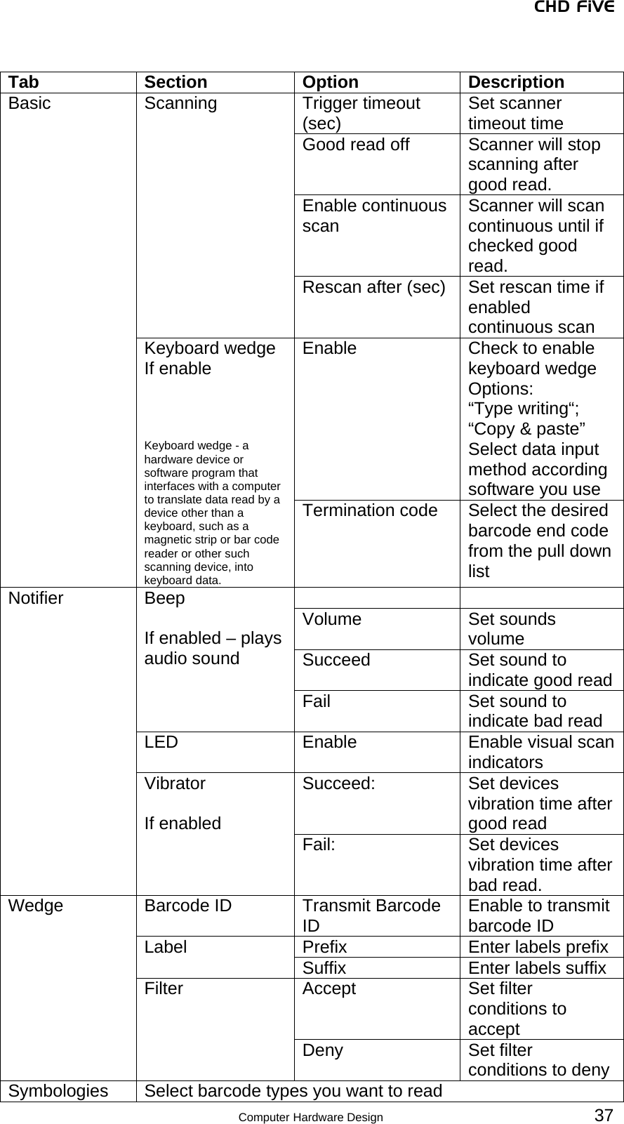 CHD FiVE  Tab Section Option  Description Trigger timeout (sec)  Set scanner timeout time Good read off  Scanner will stop scanning after good read. Enable continuous scan  Scanner will scan continuous until if checked good read. Scanning Rescan after (sec)  Set rescan time if enabled continuous scan Enable  Check to enable keyboard wedge Options: “Type writing“;  “Copy &amp; paste” Select data input method according software you use Basic Keyboard wedge If enable    Keyboard wedge - a hardware device or software program that interfaces with a computer to translate data read by a device other than a keyboard, such as a magnetic strip or bar code reader or other such scanning device, into keyboard data. Termination code  Select the desired barcode end code from the pull down list   Volume Set sounds volume Succeed  Set sound to indicate good read Beep  If enabled – plays audio sound Fail  Set sound to indicate bad read LED  Enable  Enable visual scan indicators Succeed: Set devices vibration time after good read Notifier Vibrator  If enabled  Fail: Set devices vibration time after bad read. Barcode ID  Transmit Barcode ID  Enable to transmit barcode ID Prefix  Enter labels prefix Label  Suffix  Enter labels suffix Accept Set filter conditions to accept Wedge Filter Deny Set filter conditions to deny Symbologies Select barcode types you want to read   37 Computer Hardware Design