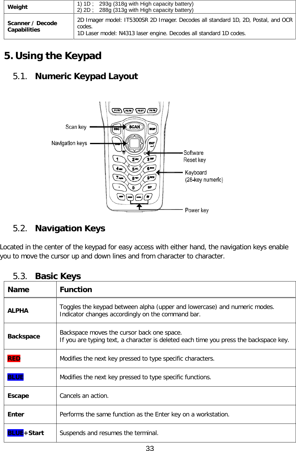 Weight 1) 1D ;    293g (318g with High capacity battery)   2) 2D ;    288g (313g with High capacity battery) Scanner / Decode Capabilities 2D Imager model: IT5300SR 2D Imager. Decodes all standard 1D, 2D, Postal, and OCR codes. 1D Laser model: N4313 laser engine. Decodes all standard 1D codes.  5. Using the Keypad  5.1. Numeric Keypad Layout                   5.2. Navigation Keys    Located in the center of the keypad for easy access with either hand, the navigation keys enable you to move the cursor up and down lines and from character to character.  5.3. Basic Keys   Name  Function ALPHA Toggles the keypad between alpha (upper and lowercase) and numeric modes. Indicator changes accordingly on the command bar. Backspace Backspace moves the cursor back one space. If you are typing text, a character is deleted each time you press the backspace key. RED Modifies the next key pressed to type specific characters. BLUE Modifies the next key pressed to type specific functions. Escape Cancels an action. Enter Performs the same function as the Enter key on a workstation. BLUE+Start Suspends and resumes the terminal. 33  