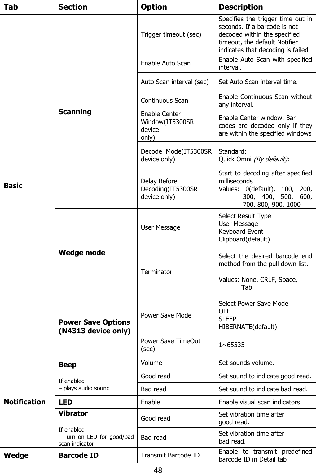 48  Tab Section Option Description Basic Scanning Trigger timeout (sec) Specifies  the  trigger  time  out  in seconds. If a barcode is not decoded within the specified timeout, the default Notifier indicates that decoding is failed Enable Auto Scan Enable  Auto  Scan  with  specified interval. Auto Scan interval (sec) Set Auto Scan interval time. Continuous Scan Enable Continuous Scan without any interval. Enable Center   Window(IT5300SR device   only) Enable Center window. Bar codes  are  decoded  only  if  they are within the specified windows Decode  Mode(IT5300SR device only) Standard:   Quick Omni (By default):   Delay Before   Decoding(IT5300SR device only) Start to decoding after specified milliseconds Values:  0(default),  100,  200, 300,  400,  500,  600, 700, 800, 900, 1000 Wedge mode User Message Select Result Type User Message Keyboard Event Clipboard(default) Terminator Select  the  desired  barcode  end method from the pull down list.  Values: None, CRLF, Space, Tab Power Save Options (N4313 device only) Power Save Mode Select Power Save Mode OFF SLEEP HIBERNATE(default) Power Save TimeOut (sec) 1~65535 Notification Beep  If enabled – plays audio sound Volume Set sounds volume. Good read Set sound to indicate good read. Bad read Set sound to indicate bad read. LED Enable Enable visual scan indicators. Vibrator  If enabled -  Turn  on  LED  for  good/bad scan indicator Good read Set vibration time after   good read. Bad read Set vibration time after bad read. Wedge Barcode ID Transmit Barcode ID Enable  to  transmit  predefined barcode ID in Detail tab 