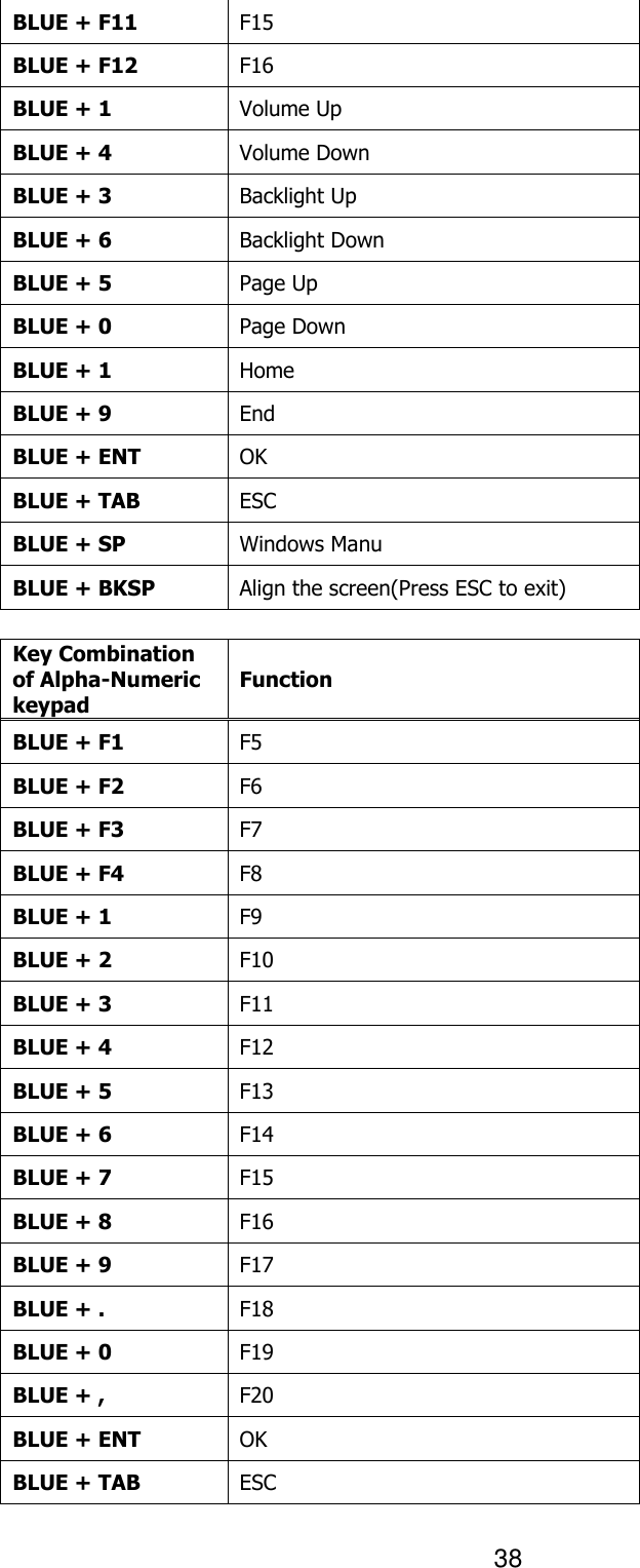 38  BLUE + F11 F15 BLUE + F12 F16 BLUE + 1 Volume Up BLUE + 4 Volume Down BLUE + 3 Backlight Up BLUE + 6 Backlight Down BLUE + 5 Page Up BLUE + 0 Page Down BLUE + 1 Home BLUE + 9 End BLUE + ENT OK BLUE + TAB ESC BLUE + SP Windows Manu BLUE + BKSP Align the screen(Press ESC to exit)  Key Combination of Alpha-Numeric keypad Function BLUE + F1 F5 BLUE + F2 F6 BLUE + F3 F7 BLUE + F4 F8 BLUE + 1 F9 BLUE + 2 F10 BLUE + 3 F11 BLUE + 4 F12 BLUE + 5 F13 BLUE + 6 F14 BLUE + 7 F15 BLUE + 8 F16 BLUE + 9 F17 BLUE + . F18 BLUE + 0 F19 BLUE + , F20 BLUE + ENT OK BLUE + TAB ESC 