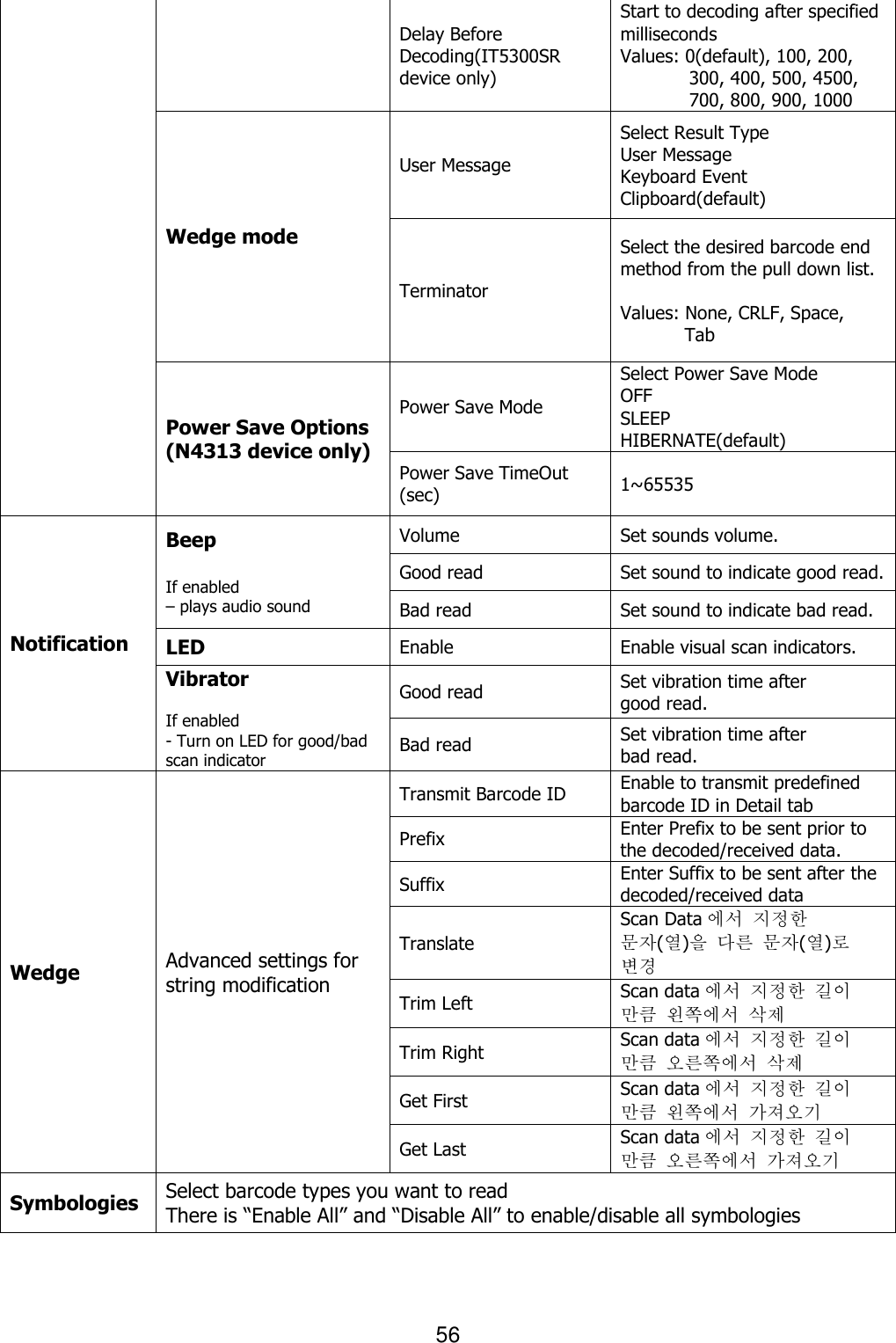 56  Delay Before   Decoding(IT5300SR device only) Start to decoding after specified milliseconds Values: 0(default), 100, 200, 300, 400, 500, 4500, 700, 800, 900, 1000 Wedge mode User Message Select Result Type User Message Keyboard Event Clipboard(default) Terminator Select the desired barcode end method from the pull down list.  Values: None, CRLF, Space, Tab Power Save Options (N4313 device only) Power Save Mode Select Power Save Mode OFF SLEEP HIBERNATE(default) Power Save TimeOut (sec) 1~65535 Notification Beep  If enabled – plays audio sound Volume Set sounds volume. Good read Set sound to indicate good read. Bad read Set sound to indicate bad read. LED Enable Enable visual scan indicators. Vibrator  If enabled - Turn on LED for good/bad scan indicator Good read Set vibration time after   good read. Bad read Set vibration time after bad read. Wedge Advanced settings for string modification Transmit Barcode ID Enable to transmit predefined barcode ID in Detail tab Prefix Enter Prefix to be sent prior to the decoded/received data. Suffix Enter Suffix to be sent after the decoded/received data Translate Scan Data 에서 지정한 문자(열)을 다른 문자(열)로 변경 Trim Left Scan data 에서 지정한 길이 만큼 왼쪽에서 삭제 Trim Right Scan data 에서 지정한 길이 만큼 오른쪽에서 삭제 Get First Scan data 에서 지정한 길이 만큼 왼쪽에서 가져오기 Get Last Scan data 에서 지정한 길이 만큼 오른쪽에서 가져오기 Symbologies Select barcode types you want to read There is “Enable All” and “Disable All” to enable/disable all symbologies  