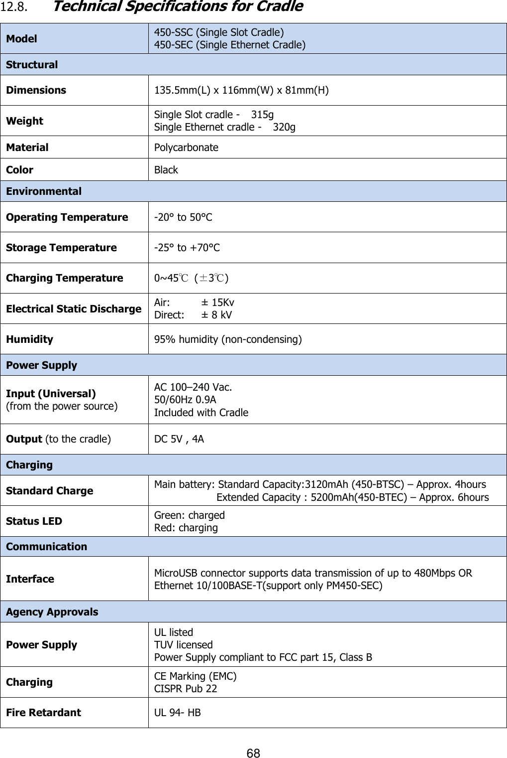 68  12.8. Technical Specifications for Cradle  Model 450-SSC (Single Slot Cradle) 450-SEC (Single Ethernet Cradle) Structural Dimensions 135.5mm(L) x 116mm(W) x 81mm(H) Weight Single Slot cradle -   315g Single Ethernet cradle -   320g Material Polycarbonate Color Black Environmental Operating Temperature -20° to 50°C Storage Temperature -25° to +70°C Charging Temperature 0~45℃  (±3℃) Electrical Static Discharge Air:   Direct: ±  15Kv ±  8 kV Humidity 95% humidity (non-condensing) Power Supply Input (Universal) (from the power source) AC 100–240 Vac. 50/60Hz 0.9A Included with Cradle   Output (to the cradle) DC 5V , 4A   Charging Standard Charge Main battery: Standard Capacity:3120mAh (450-BTSC) – Approx. 4hours                           Extended Capacity : 5200mAh(450-BTEC) – Approx. 6hours Status LED Green: charged Red: charging Communication Interface MicroUSB connector supports data transmission of up to 480Mbps OR Ethernet 10/100BASE-T(support only PM450-SEC) Agency Approvals Power Supply UL listed TUV licensed Power Supply compliant to FCC part 15, Class B Charging CE Marking (EMC) CISPR Pub 22 Fire Retardant UL 94- HB  