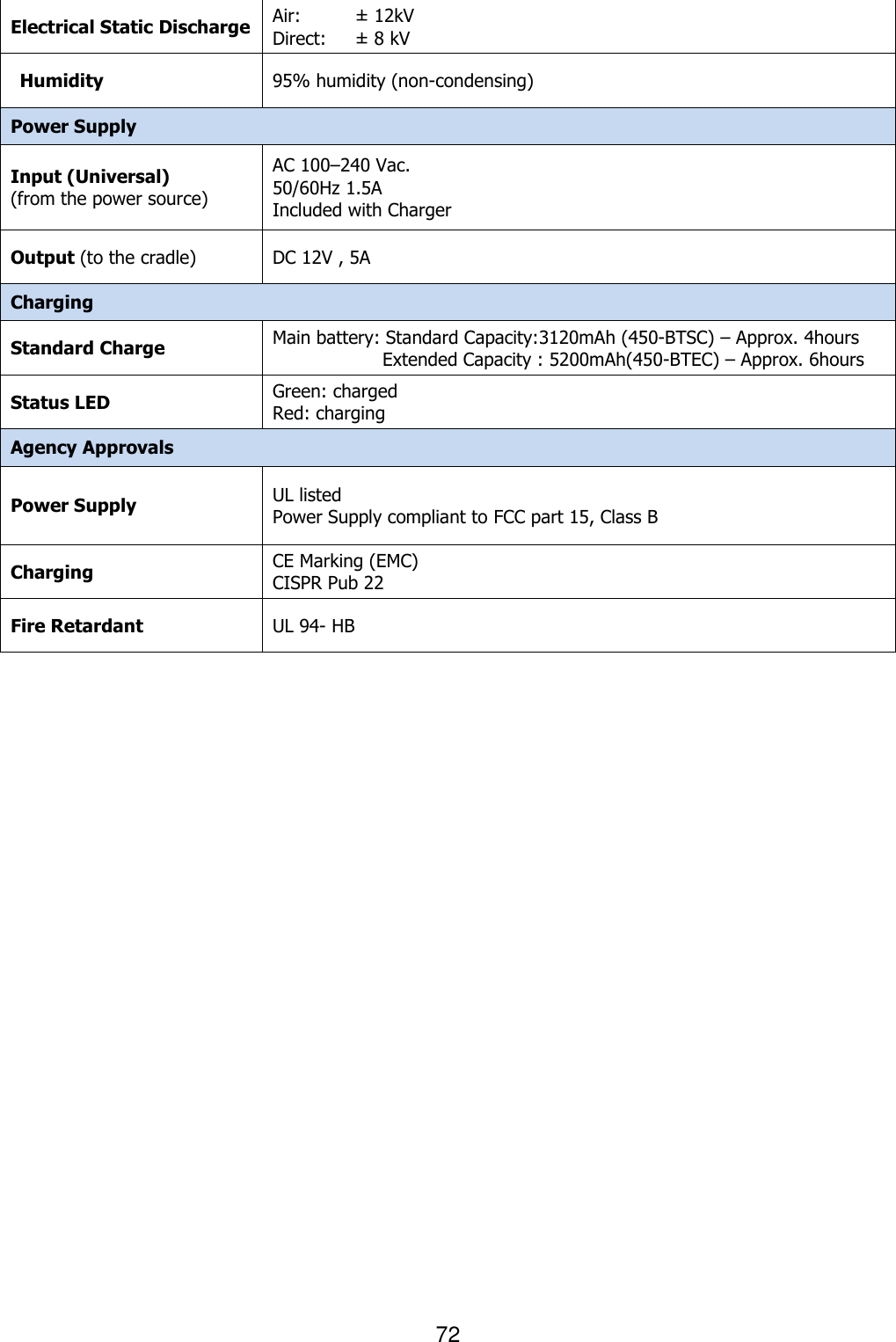 72  Electrical Static Discharge Air:   Direct: ± 12kV ±  8 kV Humidity 95% humidity (non-condensing) Power Supply Input (Universal) (from the power source) AC 100–240 Vac. 50/60Hz 1.5A Included with Charger   Output (to the cradle) DC 12V , 5A   Charging Standard Charge Main battery: Standard Capacity:3120mAh (450-BTSC) – Approx. 4hours   Extended Capacity : 5200mAh(450-BTEC) – Approx. 6hours Status LED Green: charged Red: charging Agency Approvals Power Supply UL listed Power Supply compliant to FCC part 15, Class B Charging CE Marking (EMC) CISPR Pub 22 Fire Retardant UL 94- HB   