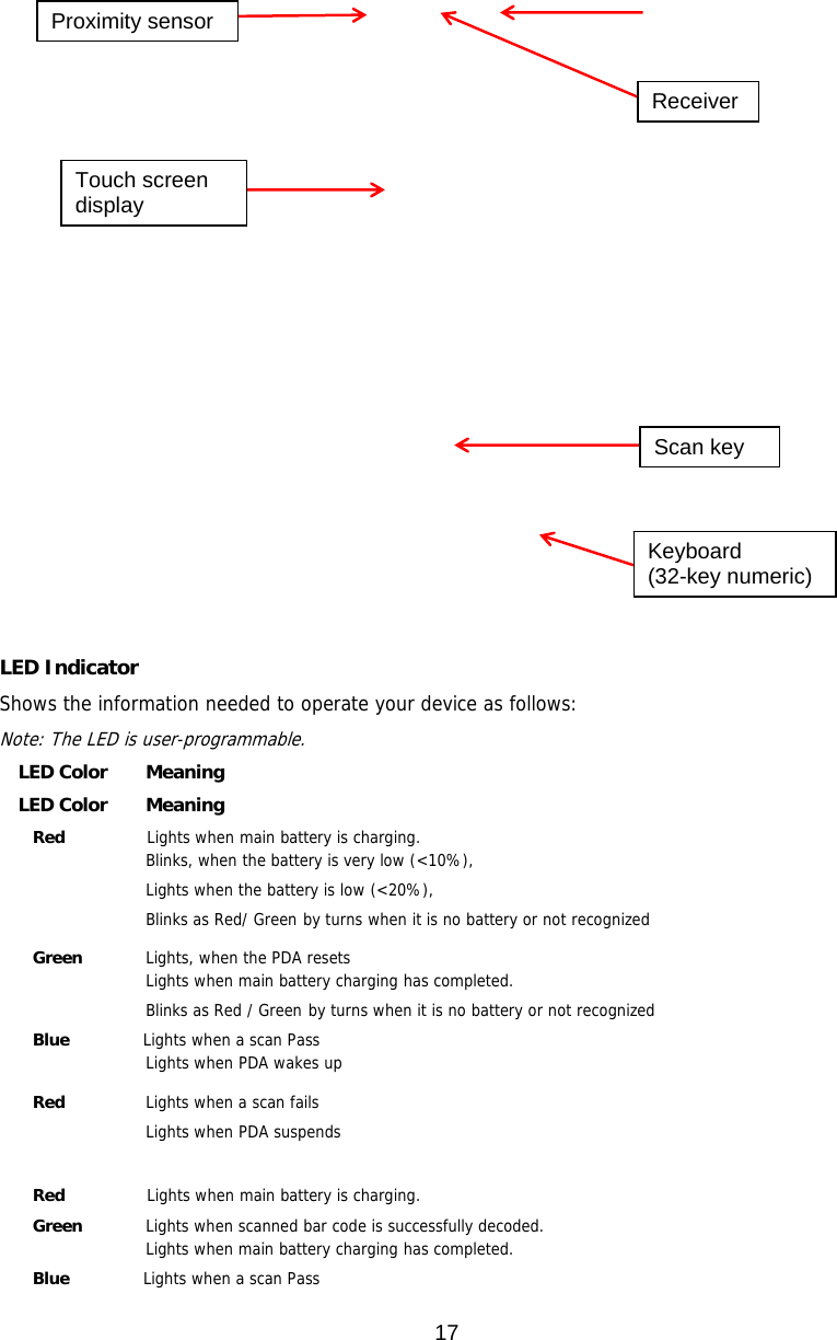 17                            LED Indicator Shows the information needed to operate your device as follows:  Note: The LED is user-programmable. LED Color   Meaning LED Color   Meaning Red          Lights when main battery is charging. Blinks, when the battery is very low (&lt;10%), Lights when the battery is low (&lt;20%), Blinks as Red/ Green by turns when it is no battery or not recognized   Green   Lights, when the PDA resets Lights when main battery charging has completed. Blinks as Red / Green by turns when it is no battery or not recognized   Blue         Lights when a scan Pass Lights when PDA wakes up   Red   Lights when a scan fails Lights when PDA suspends  Red          Lights when main battery is charging.  Green   Lights when scanned bar code is successfully decoded. Lights when main battery charging has completed. Blue         Lights when a scan Pass   Touch screen display Proximity sensor Receiver Scan key Keyboard (32-key numeric) 