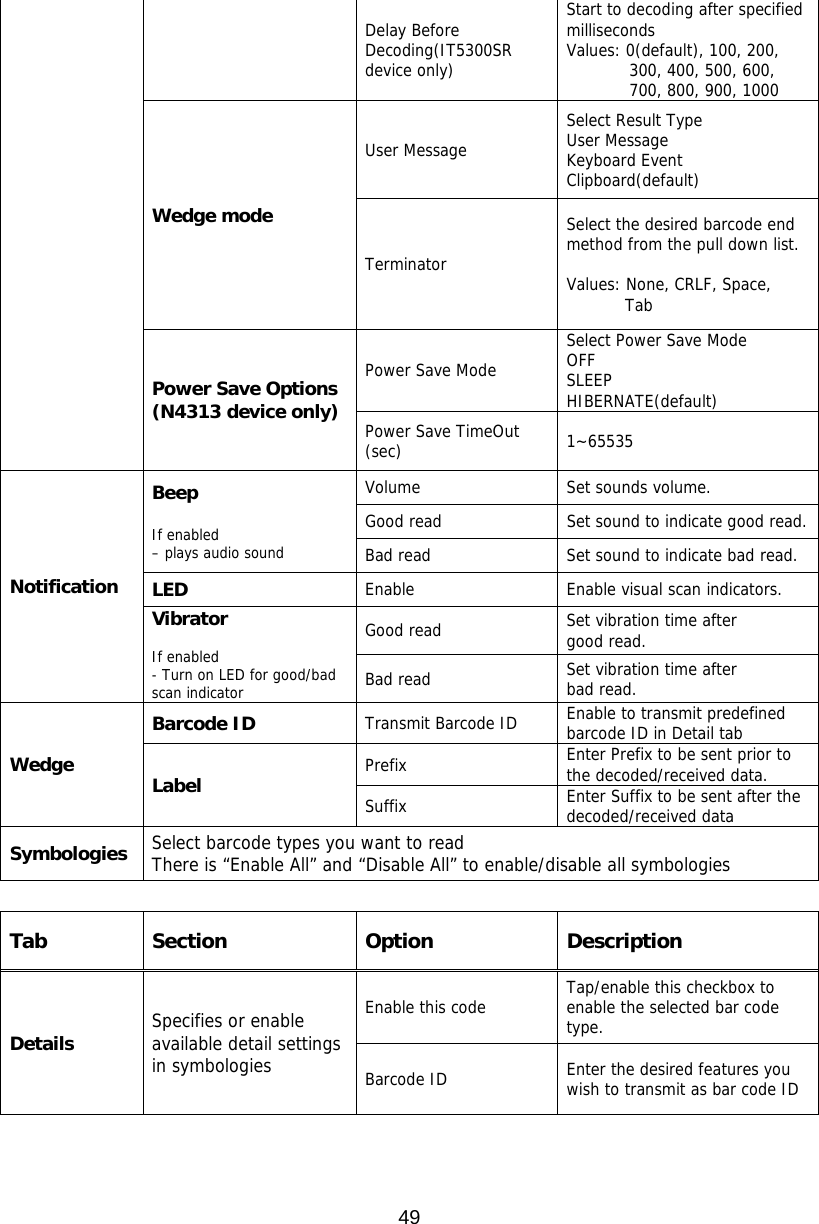 49  Delay Before  Decoding(IT5300SR device only) Start to decoding after specified milliseconds Values: 0(default), 100, 200, 300, 400, 500, 600, 700, 800, 900, 1000 Wedge mode User Message Select Result Type User Message Keyboard Event Clipboard(default) Terminator Select the desired barcode end method from the pull down list.  Values: None, CRLF, Space, Tab Power Save Options (N4313 device only) Power Save Mode Select Power Save ModeOFF SLEEP HIBERNATE(default) Power Save TimeOut (sec)  1~65535 Notification Beep  If enabled – plays audio sound Volume Set sounds volume. Good read  Set sound to indicate good read. Bad read  Set sound to indicate bad read. LED  Enable  Enable visual scan indicators. Vibrator  If enabled - Turn on LED for good/bad scan indicator Good read  Set vibration time after  good read. Bad read  Set vibration time after bad read. Wedge Barcode ID  Transmit Barcode ID  Enable to transmit predefined barcode ID in Detail tab Label  Prefix  Enter Prefix to be sent prior to the decoded/received data. Suffix  Enter Suffix to be sent after the decoded/received data Symbologies  Select barcode types you want to read There is “Enable All” and “Disable All” to enable/disable all symbologies  Tab Section  Option  Description Details  Specifies or enable available detail settings in symbologies Enable this code  Tap/enable this checkbox to enable the selected bar code type. Barcode ID  Enter the desired features you wish to transmit as bar code ID 