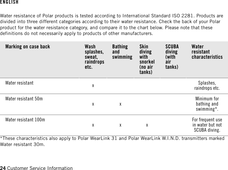 Water resistance of Polar products is tested according to International Standard ISO 2281. Products aredivided into three different categories according to their water resistance. Check the back of your Polarproduct for the water resistance category, and compare it to the chart below. Please note that thesedefinitions do not necessarily apply to products of other manufacturers.Marking on case back Washsplashes,sweat,raindropsetc.BathingandswimmingSkindivingwithsnorkel(no airtanks)SCUBAdiving(withairtanks)WaterresistantcharacteristicsWater resistant xSplashes,raindrops etc.Water resistant 50m x x Minimum forbathing andswimming*.Water resistant 100m x x x For frequent usein water but notSCUBA diving.*These characteristics also apply to Polar WearLink 31 and Polar WearLink W.I.N.D. transmitters markedWater resistant 30m.ENGLISH24 Customer Service Information