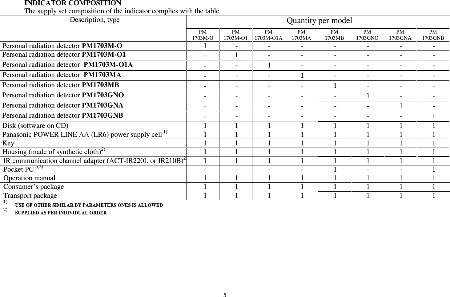  5  INDICATOR COMPOSITION The supply set composition of the indicator complies with the table. Description, type  Quantity per model  РМ 1703M-O РМ  1703М-О1 РМ  1703М-О1А РМ 1703МА РМ 1703МВ РМ 1703GNO РМ 1703GNA РМ 1703GNВ Personal radiation detector РМ1703М-О  1  -  -  -  -  -  -  - Personal radiation detector РМ1703М-О1 -  1  -  -  -  -  -  - Personal radiation detector  РМ1703М-О1А -  -  1  -  -  -  -  - Personal radiation detector  РМ1703МА -  -  -  1  -  -  -  - Personal radiation detector РМ1703МВ -  -  -  -  1  -  -  - Personal radiation detector РМ1703GNO -  -  -  -  -  1  -  - Personal radiation detector РМ1703GNA -  -  -  -  -  -  1  - Personal radiation detector РМ1703GNВ -  -  -  -  -  -  -  1 Disk (software on CD)  1  1  1  1  1  1  1  1 Panasonic POWER LINE АА (LR6) power supply cell 1)  1  1  1  1  1  1  1  1 Key  1  1  1  1  1  1  1  1 Housing (made of synthetic cloth)2)  1  1  1  1  1  1  1  1 IR communication channel adapter (ACT-IR220L or IR210B)2)1  1  1  1  1  1  1  1 Pocket РС1),2)  -  -  -  -  1  -  -  1 Operation manual  1  1  1  1  1  1  1  1 Consumer’s package  1  1  1  1  1  1  1  1 Transport package  1  1  1  1  1  1  1  1 1) USE OF OTHER SIMILAR BY PARAMETERS ONES IS ALLOWED 2) SUPPLIED AS PER INDIVIDUAL ORDER  