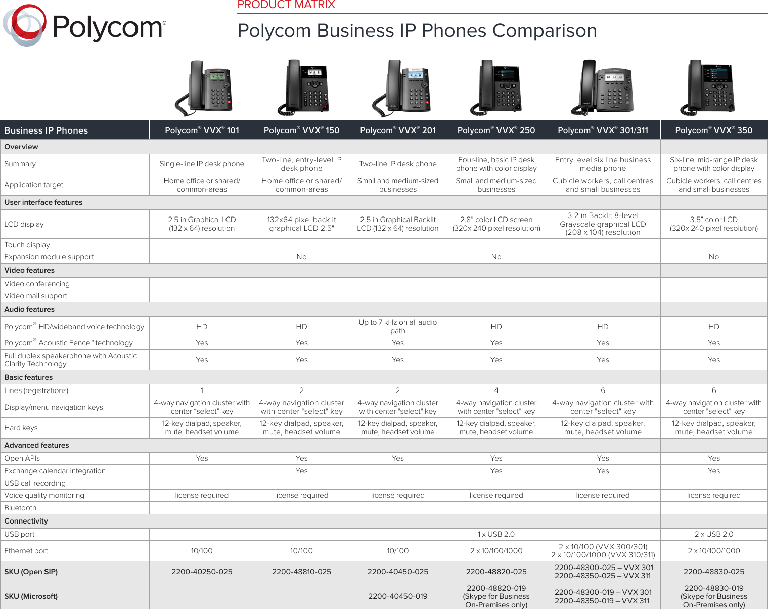 Page 1 of 3 - Poly Polycom Business IP Phones Comparison Desktop-phone-matrix-quick-reference-guide-enus