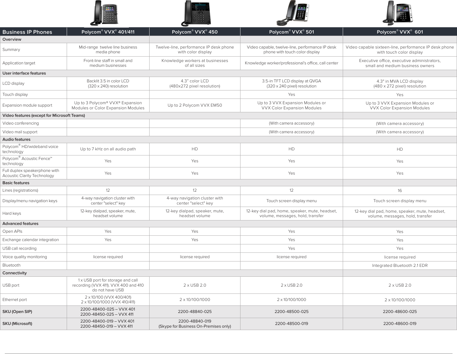 Page 2 of 3 - Poly Polycom Business IP Phones Comparison Desktop-phone-matrix-quick-reference-guide-enus