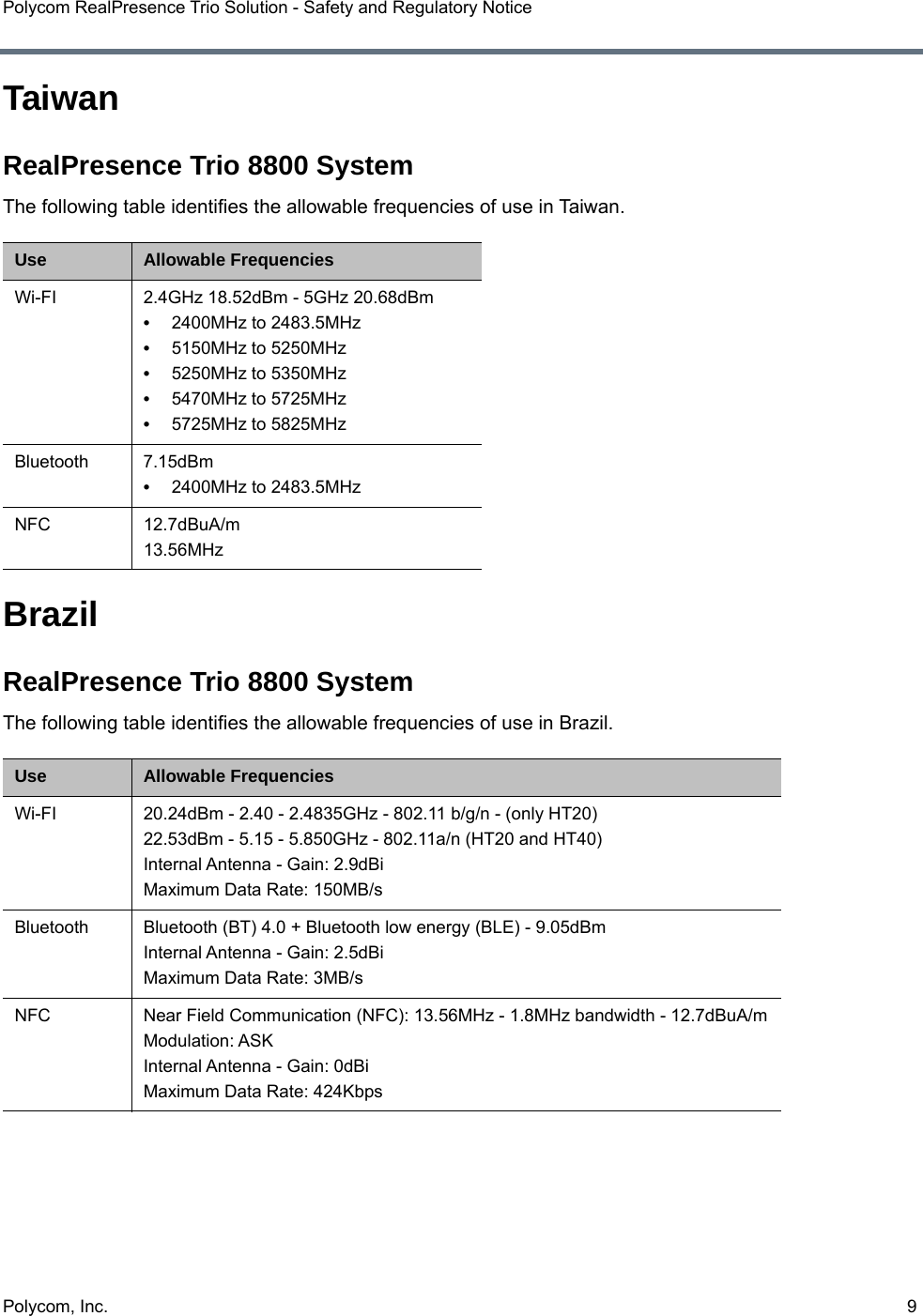 Polycom, Inc.  9Polycom RealPresence Trio Solution - Safety and Regulatory NoticeTaiwanRealPresence Trio 8800 SystemThe following table identifies the allowable frequencies of use in Taiwan.BrazilRealPresence Trio 8800 SystemThe following table identifies the allowable frequencies of use in Brazil.Use Allowable FrequenciesWi-FI 2.4GHz 18.52dBm - 5GHz 20.68dBm•2400MHz to 2483.5MHz•5150MHz to 5250MHz•5250MHz to 5350MHz•5470MHz to 5725MHz•5725MHz to 5825MHzBluetooth 7.15dBm•2400MHz to 2483.5MHzNFC 12.7dBuA/m13.56MHzUse Allowable FrequenciesWi-FI 20.24dBm - 2.40 - 2.4835GHz - 802.11 b/g/n - (only HT20)22.53dBm - 5.15 - 5.850GHz - 802.11a/n (HT20 and HT40)Internal Antenna - Gain: 2.9dBiMaximum Data Rate: 150MB/sBluetooth Bluetooth (BT) 4.0 + Bluetooth low energy (BLE) - 9.05dBmInternal Antenna - Gain: 2.5dBiMaximum Data Rate: 3MB/s NFC Near Field Communication (NFC): 13.56MHz - 1.8MHz bandwidth - 12.7dBuA/mModulation: ASKInternal Antenna - Gain: 0dBiMaximum Data Rate: 424Kbps