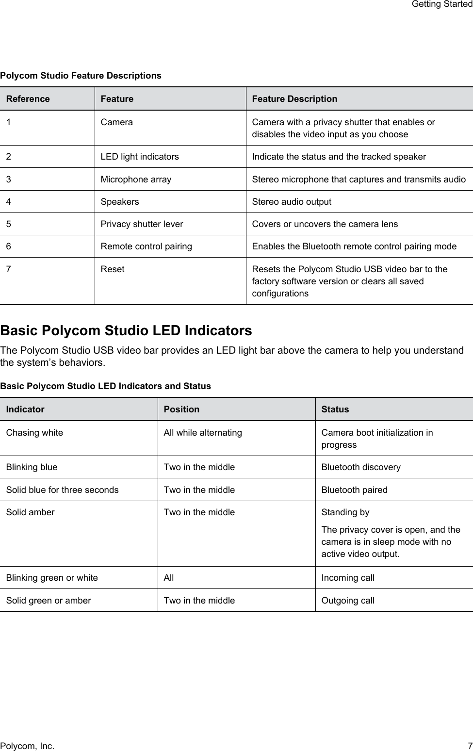  Polycom Studio Feature DescriptionsReference Feature Feature Description1 Camera Camera with a privacy shutter that enables or disables the video input as you choose2 LED light indicators Indicate the status and the tracked speaker3 Microphone array Stereo microphone that captures and transmits audio4 Speakers Stereo audio output5 Privacy shutter lever Covers or uncovers the camera lens6 Remote control pairing Enables the Bluetooth remote control pairing mode7 Reset Resets the Polycom Studio USB video bar to the factory software version or clears all saved configurationsBasic Polycom Studio LED IndicatorsThe Polycom Studio USB video bar provides an LED light bar above the camera to help you understand the system’s behaviors.Basic Polycom Studio LED Indicators and StatusIndicator Position StatusChasing white All while alternating Camera boot initialization in progressBlinking blue Two in the middle Bluetooth discoverySolid blue for three seconds Two in the middle Bluetooth pairedSolid amber Two in the middle Standing byThe privacy cover is open, and the camera is in sleep mode with no active video output.Blinking green or white All Incoming callSolid green or amber Two in the middle Outgoing callGetting StartedPolycom, Inc. 7