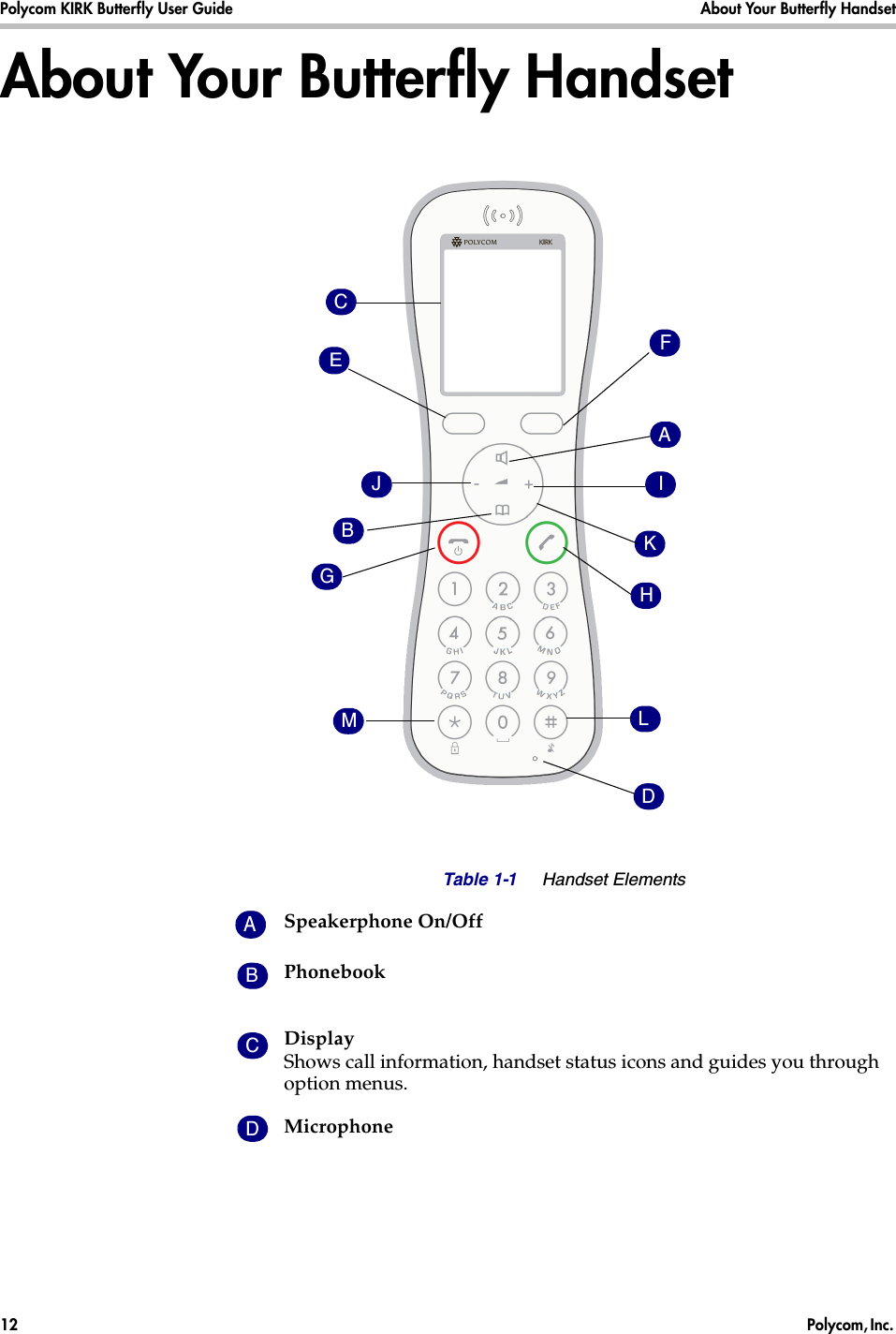 Polycom KIRK Butterfly User Guide About Your Butterfly Handset12  Polycom, Inc. About Your Butterfly HandsetJJEGHIJFBKMCALDTable 1-1 Handset ElementsSpeakerphone On/OffPhonebookDisplay Shows call information, handset status icons and guides you through option menus. MicrophoneABCD