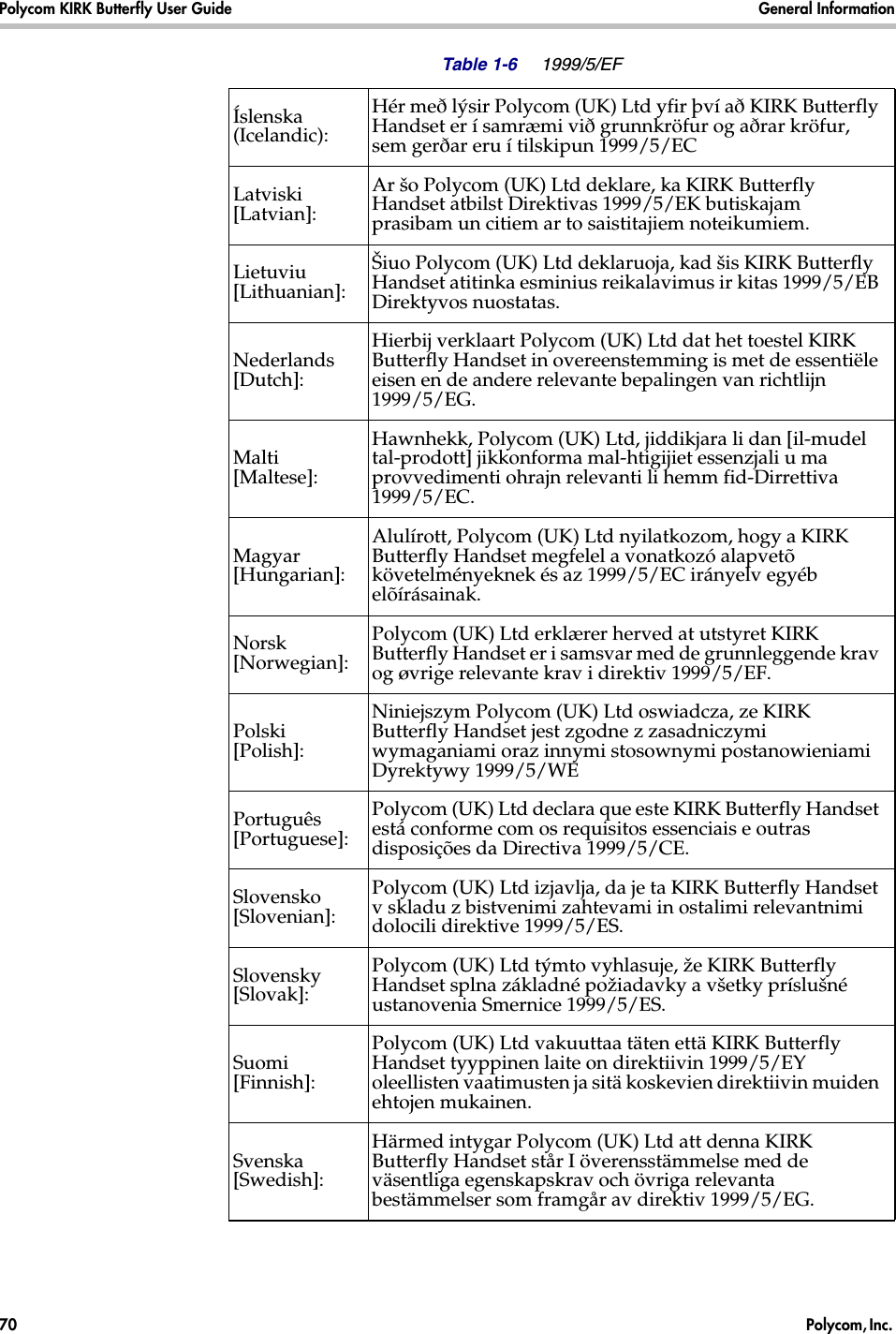 Polycom KIRK Butterfly User Guide General Information70  Polycom, Inc. Íslenska (Icelandic):Hér með lýsir Polycom (UK) Ltd yfir því að KIRK Butterfly Handset er í samræmi við grunnkröfur og aðrar kröfur, sem gerðar eru í tilskipun 1999/5/ECLatviski [Latvian]:Ar šo Polycom (UK) Ltd deklare, ka KIRK Butterfly Handset atbilst Direktivas 1999/5/EK butiskajam prasibam un citiem ar to saistitajiem noteikumiem.Lietuviu [Lithuanian]:Šiuo Polycom (UK) Ltd deklaruoja, kad šis KIRK Butterfly Handset atitinka esminius reikalavimus ir kitas 1999/5/EB Direktyvos nuostatas.Nederlands [Dutch]:Hierbij verklaart Polycom (UK) Ltd dat het toestel KIRK Butterfly Handset in overeenstemming is met de essentiële eisen en de andere relevante bepalingen van richtlijn 1999/5/EG.Malti [Maltese]:Hawnhekk, Polycom (UK) Ltd, jiddikjara li dan [il-mudel tal-prodott] jikkonforma mal-htigijiet essenzjali u ma provvedimenti ohrajn relevanti li hemm fid-Dirrettiva 1999/5/EC.Magyar [Hungarian]:Alulírott, Polycom (UK) Ltd nyilatkozom, hogy a KIRK Butterfly Handset megfelel a vonatkozó alapvetõ követelményeknek és az 1999/5/EC irányelv egyéb elõírásainak.Norsk [Norwegian]:Polycom (UK) Ltd erklærer herved at utstyret KIRK Butterfly Handset er i samsvar med de grunnleggende krav og øvrige relevante krav i direktiv 1999/5/EF.Polski [Polish]:Niniejszym Polycom (UK) Ltd oswiadcza, ze KIRK Butterfly Handset jest zgodne z zasadniczymi wymaganiami oraz innymi stosownymi postanowieniami Dyrektywy 1999/5/WEPortuguês [Portuguese]:Polycom (UK) Ltd declara que este KIRK Butterfly Handset está conforme com os requisitos essenciais e outras disposições da Directiva 1999/5/CE.Slovensko [Slovenian]:Polycom (UK) Ltd izjavlja, da je ta KIRK Butterfly Handset v skladu z bistvenimi zahtevami in ostalimi relevantnimi dolocili direktive 1999/5/ES.Slovensky [Slovak]:Polycom (UK) Ltd týmto vyhlasuje, že KIRK Butterfly Handset splna základné požiadavky a všetky príslušné ustanovenia Smernice 1999/5/ES.Suomi [Finnish]:Polycom (UK) Ltd vakuuttaa täten että KIRK Butterfly Handset tyyppinen laite on direktiivin 1999/5/EY oleellisten vaatimusten ja sitä koskevien direktiivin muiden ehtojen mukainen.Svenska [Swedish]:Härmed intygar Polycom (UK) Ltd att denna KIRK Butterfly Handset står I överensstämmelse med de väsentliga egenskapskrav och övriga relevanta bestämmelser som framgår av direktiv 1999/5/EG.Table 1-6 1999/5/EF