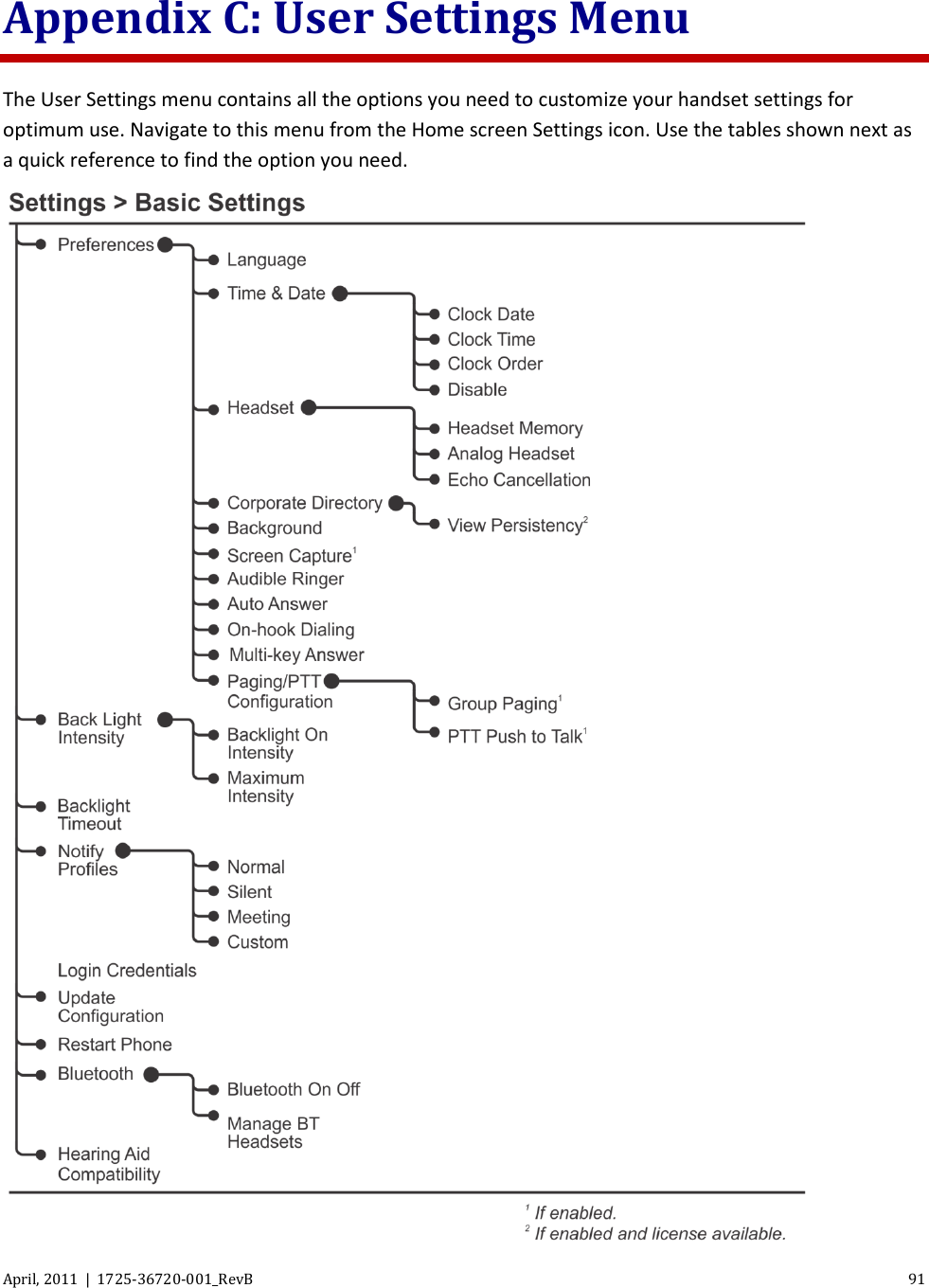  April, 2011  |  1725-36720-001_RevB 91  Appendix C: User Settings Menu The User Settings menu contains all the options you need to customize your handset settings for optimum use. Navigate to this menu from the Home screen Settings icon. Use the tables shown next as a quick reference to find the option you need.  