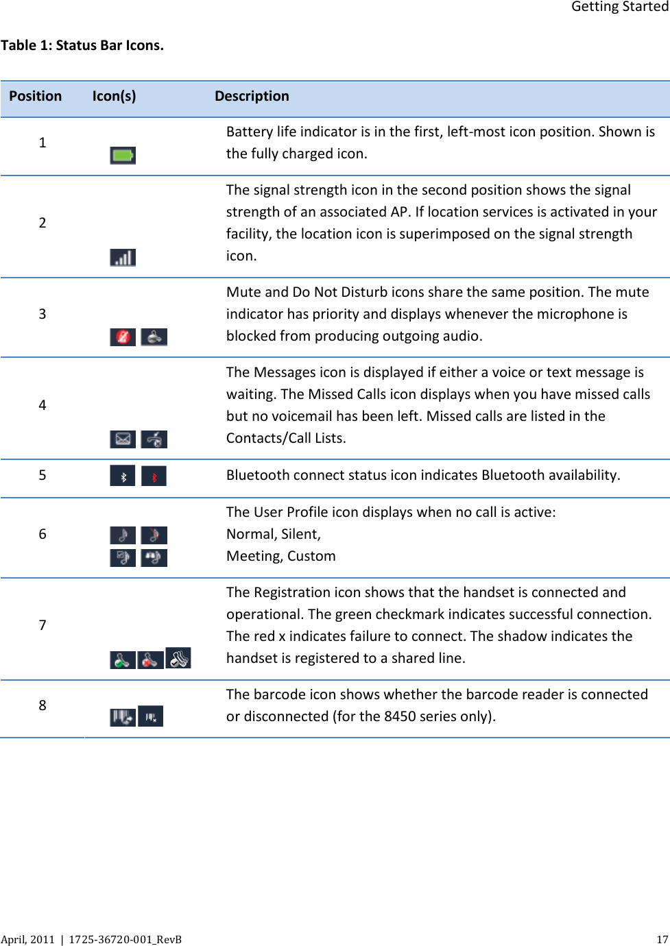  Getting Started April, 2011  |  1725-36720-001_RevB    17  Table 1: Status Bar Icons. Position Icon(s) Description 1  Battery life indicator is in the first, left-most icon position. Shown is the fully charged icon. 2  The signal strength icon in the second position shows the signal strength of an associated AP. If location services is activated in your facility, the location icon is superimposed on the signal strength icon. 3    Mute and Do Not Disturb icons share the same position. The mute indicator has priority and displays whenever the microphone is blocked from producing outgoing audio. 4    The Messages icon is displayed if either a voice or text message is waiting. The Missed Calls icon displays when you have missed calls but no voicemail has been left. Missed calls are listed in the Contacts/Call Lists. 5      Bluetooth connect status icon indicates Bluetooth availability. 6        The User Profile icon displays when no call is active: Normal, Silent, Meeting, Custom 7  The Registration icon shows that the handset is connected and operational. The green checkmark indicates successful connection. The red x indicates failure to connect. The shadow indicates the handset is registered to a shared line. 8  The barcode icon shows whether the barcode reader is connected or disconnected (for the 8450 series only).      