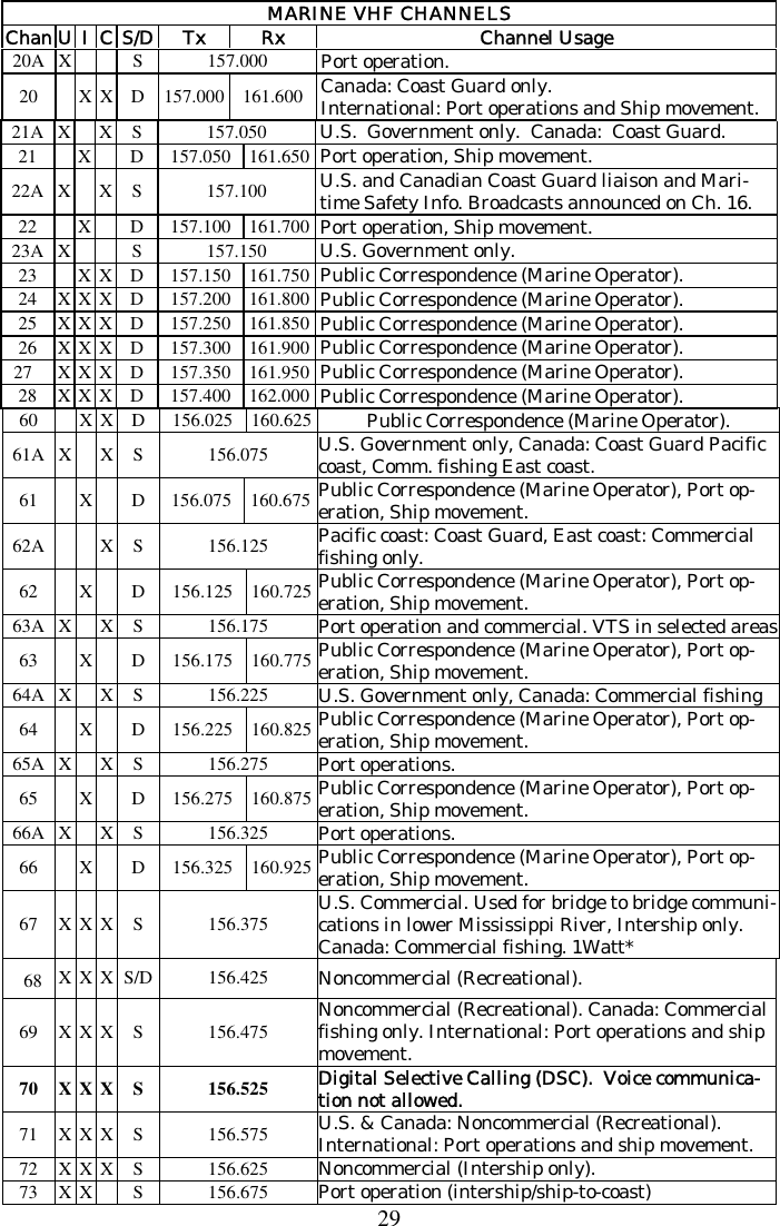 29 MARINE VHF CHANNELS Chan UI C S/D Tx  Rx  Channel Usage 20A X   S  157.000  Port operation. 20  X X D 157.000 161.600 Canada: Coast Guard only. International: Port operations and Ship movement. 21A X  X S  157.050  U.S.  Government only.  Canada:  Coast Guard. 21  X  D 157.050 161.650 Port operation, Ship movement. 22A X  X S  157.100  U.S. and Canadian Coast Guard liaison and Mari-time Safety Info. Broadcasts announced on Ch. 16. 22  X  D 157.100 161.700 Port operation, Ship movement. 23A X   S  157.150  U.S. Government only. 23  X X D 157.150 161.750 Public Correspondence (Marine Operator). 24 X X X D  157.200 161.800 Public Correspondence (Marine Operator). 25 X X X D  157.250 161.850 Public Correspondence (Marine Operator). 26 X X X D  157.300 161.900 Public Correspondence (Marine Operator). 27 X X X D 157.350 161.950 Public Correspondence (Marine Operator). 28 X X X D  157.400 162.000 Public Correspondence (Marine Operator). 60  X X D 156.025 160.625 Public Correspondence (Marine Operator). 61A X  X S  156.075  U.S. Government only, Canada: Coast Guard Pacific coast, Comm. fishing East coast. 61  X  D 156.075 160.675 Public Correspondence (Marine Operator), Port op-eration, Ship movement. 62A   X S  156.125  Pacific coast: Coast Guard, East coast: Commercial fishing only. 62  X  D 156.125 160.725 Public Correspondence (Marine Operator), Port op-eration, Ship movement. 63A X  X S  156.175  Port operation and commercial. VTS in selected areas63  X  D 156.175 160.775 Public Correspondence (Marine Operator), Port op-eration, Ship movement. 64A X  X S  156.225  U.S. Government only, Canada: Commercial fishing 64  X  D 156.225 160.825 Public Correspondence (Marine Operator), Port op-eration, Ship movement. 65A X  X S  156.275  Port operations. 65  X  D 156.275 160.875 Public Correspondence (Marine Operator), Port op-eration, Ship movement. 66A X  X S  156.325  Port operations. 66  X  D 156.325 160.925 Public Correspondence (Marine Operator), Port op-eration, Ship movement. 67  X X X S  156.375  U.S. Commercial. Used for bridge to bridge communi-cations in lower Mississippi River, Intership only. Canada: Commercial fishing. 1Watt* X X X S/D  156.425 Noncommercial (Recreational). 69  X X X S  156.475 Noncommercial (Recreational). Canada: Commercial fishing only. International: Port operations and ship movement. 70  X X X S  156.525 Digital Selective Calling (DSC).  Voice communica-tion not allowed. 71  X X X S  156.575 U.S. &amp; Canada: Noncommercial (Recreational). International: Port operations and ship movement. 72  X X X S  156.625 Noncommercial (Intership only). 73 X X  S  156.675  Port operation (intership/ship-to-coast) 68