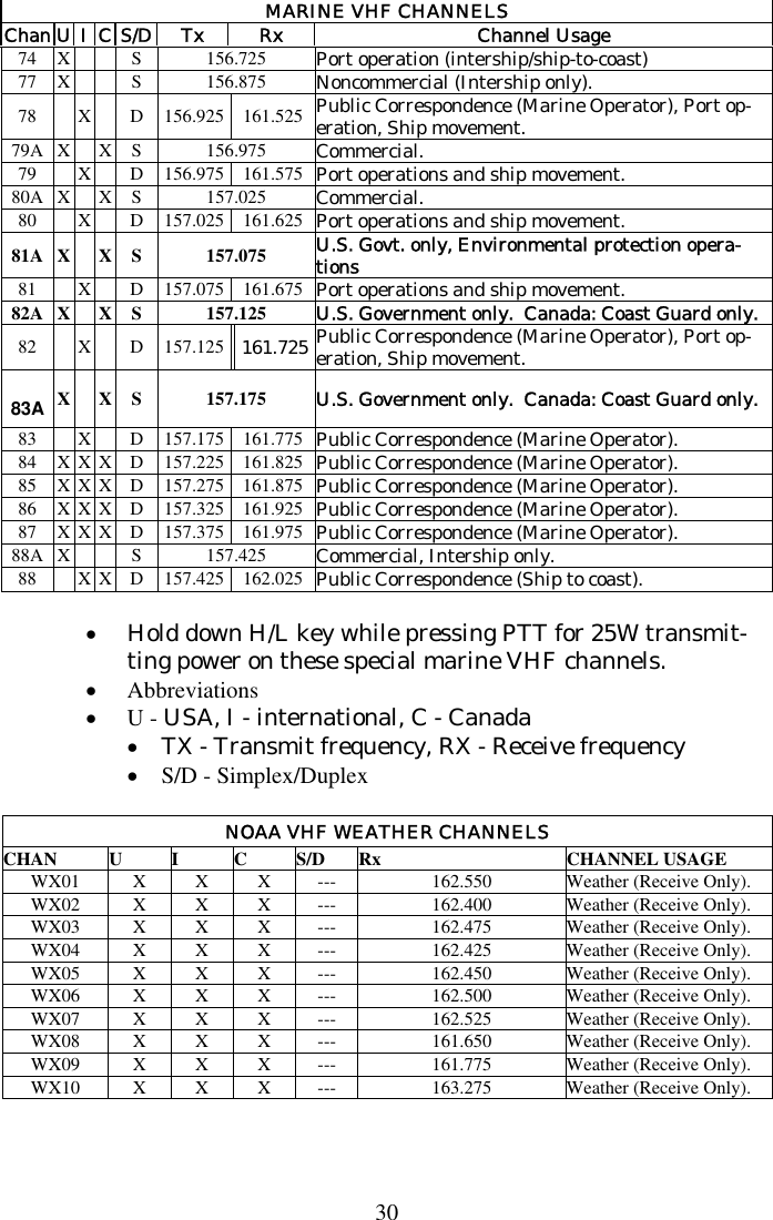 30 MARINE VHF CHANNELS Chan UI C S/D Tx  Rx  Channel Usage 74 X   S  156.725  Port operation (intership/ship-to-coast) 77 X   S  156.875  Noncommercial (Intership only). 78  X  D 156.925 161.525 Public Correspondence (Marine Operator), Port op-eration, Ship movement. 79A X  X S  156.975 Commercial. 79  X  D 156.975 161.575 Port operations and ship movement. 80A X  X S  157.025 Commercial. 80  X  D 157.025 161.625 Port operations and ship movement. 81A X  X S  157.075 U.S. Govt. only, Environmental protection opera-tions 81  X  D 157.075 161.675 Port operations and ship movement. 82A X  X S  157.125 U.S. Government only.  Canada: Coast Guard only. 82  X  D 157.125  161.725 Public Correspondence (Marine Operator), Port op-eration, Ship movement. 83A  X  X S  157.175 U.S. Government only.  Canada: Coast Guard only. 83  X  D 157.175 161.775 Public Correspondence (Marine Operator). 84  X X X D  157.225  161.825 Public Correspondence (Marine Operator). 85  X X X D  157.275  161.875 Public Correspondence (Marine Operator). 86  X X X D  157.325  161.925 Public Correspondence (Marine Operator). 87  X X X D  157.375  161.975 Public Correspondence (Marine Operator). 88A X   S  157.425  Commercial, Intership only. 88  X X D 157.425 162.025 Public Correspondence (Ship to coast).  • Hold down H/L key while pressing PTT for 25W transmit-ting power on these special marine VHF channels. • Abbreviations • U - USA, I - international, C - Canada •     TX - Transmit frequency, RX - Receive frequency •     S/D - Simplex/Duplex  NOAA VHF WEATHER CHANNELS CHAN U I  C S/D Rx  CHANNEL USAGE WX01  X X X ---  162.550  Weather (Receive Only). WX02  X X X ---  162.400  Weather (Receive Only). WX03  X X X ---  162.475  Weather (Receive Only). WX04  X X X ---  162.425  Weather (Receive Only). WX05  X X X ---  162.450  Weather (Receive Only). WX06  X X X ---  162.500  Weather (Receive Only). WX07  X X X ---  162.525  Weather (Receive Only). WX08  X X X ---  161.650  Weather (Receive Only). WX09  X X X ---  161.775  Weather (Receive Only). WX10  X X X ---  163.275  Weather (Receive Only).    