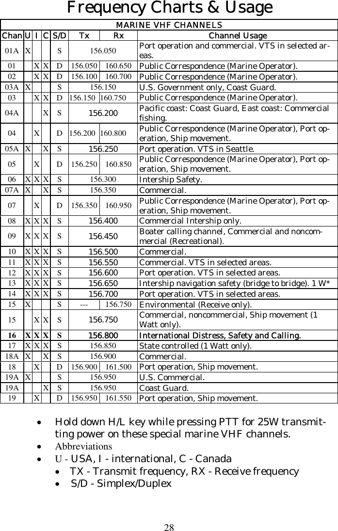 28 Frequency Charts &amp; Usage MARINE VHF CHANNELS Chan UI C S/D Tx  Rx  Channel Usage 01A X   S  156.050 Port operation and commercial. VTS in selected ar-eas. 01  X X D 156.050 160.650 Public Correspondence (Marine Operator). 02  X X D 156.100 160.700 Public Correspondence (Marine Operator). 03A X   S  156.150  U.S. Government only, Coast Guard. 03  X X D 156.150 160.750 Public Correspondence (Marine Operator). 04A   X S  156.200  Pacific coast: Coast Guard, East coast: Commercial fishing. 04  X  D 156.200 160.800 Public Correspondence (Marine Operator), Port op-eration, Ship movement. 05A X  X S  156.250  Port operation. VTS in Seattle. 05  X  D 156.250 160.850 Public Correspondence (Marine Operator), Port op-eration, Ship movement. 06 X X X S  156.300  Intership Safety. 07A X  X S  156.350  Commercial. 07  X  D 156.350 160.950 Public Correspondence (Marine Operator), Port op-eration, Ship movement. 08 X X X S  156.400  Commercial Intership only. 09 X X X S  156.450  Boater calling channel, Commercial and noncom-mercial (Recreational). 10 X X X S  156.500 Commercial. 11 X X X S  156.550  Commercial. VTS in selected areas. 12 X X X S  156.600  Port operation. VTS in selected areas. 13 X X X S  156.650  Intership navigation safety (bridge to bridge). 1 W* 14 X X X S  156.700  Port operation. VTS in selected areas. 15 X   S  ---  156.750 Environmental (Receive only). 15  X X S  156.750  Commercial, noncommercial, Ship movement (1 Watt only). 16 X X X S  156.800 International Distress, Safety and Calling. 17 X X X S  156.850  State controlled (1 Watt only). 18A X  X S  156.900  Commercial. 18  X  D 156.900 161.500 Port operation, Ship movement. 19A X   S  156.950  U.S. Commercial. 19A   X S  156.950  Coast Guard. 19  X  D 156.950 161.550 Port operation, Ship movement.  • Hold down H/L key while pressing PTT for 25W transmit-ting power on these special marine VHF channels. • Abbreviations • U - USA, I - international, C - Canada •     TX - Transmit frequency, RX - Receive frequency •     S/D - Simplex/Duplex  