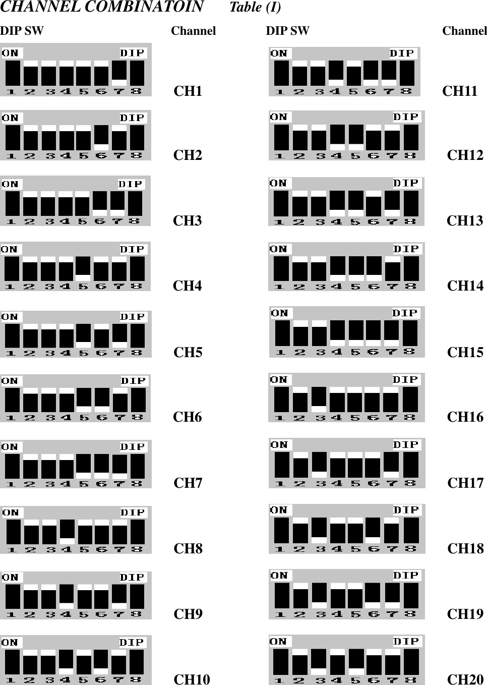 CHANNEL COMBINATOIN    Table (I) DIP SW                       Channel         DIP SW                        Channel     CH1             CH11     CH2             CH12     CH3             CH13    CH4             CH14    CH5             CH15     CH6             CH16     CH7             CH17     CH8             CH18     CH9             CH19     CH10            CH20    