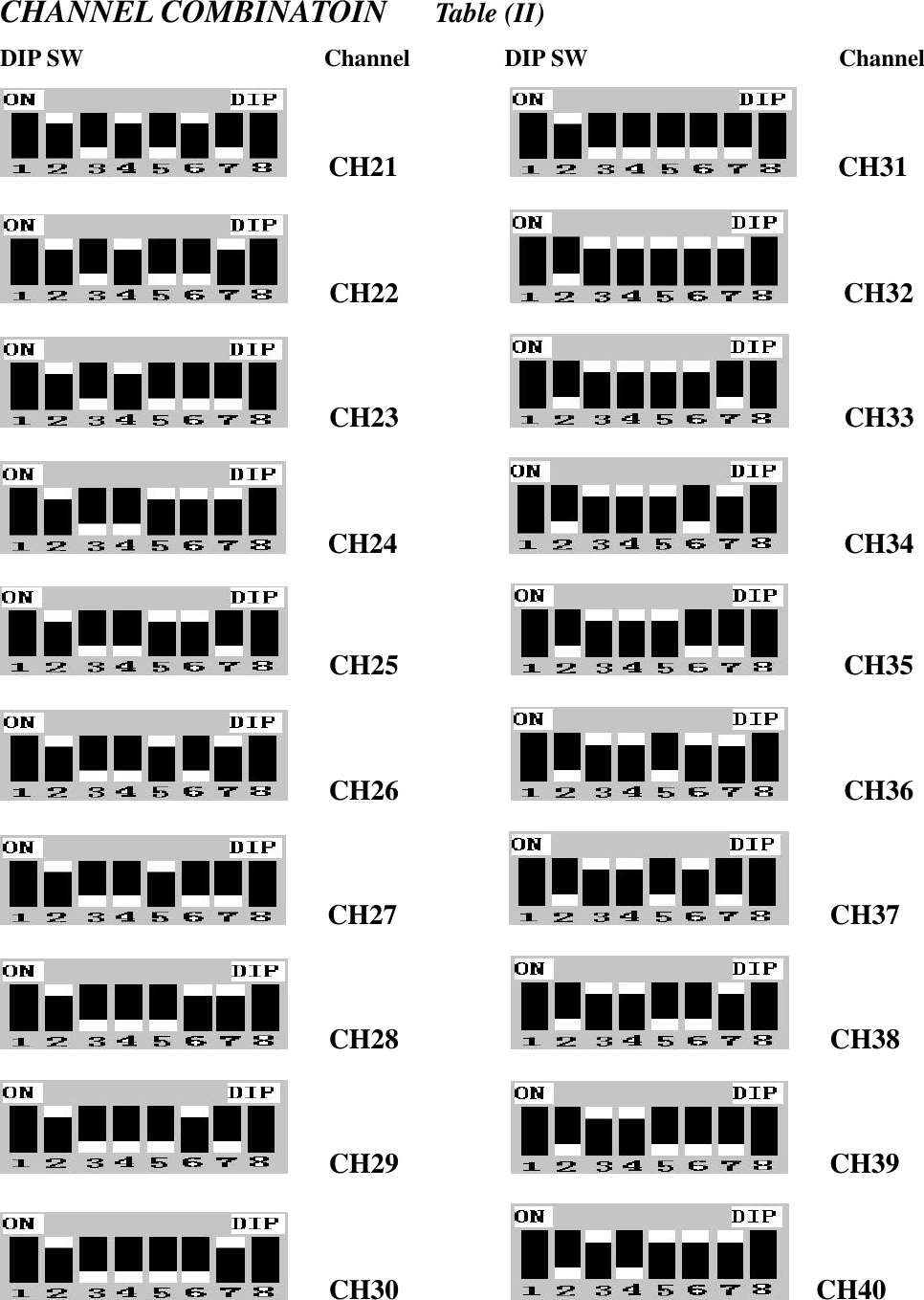 CHANNEL COMBINATOIN   Table (II) DIP SW                       Channel         DIP SW                        Channel     CH21            CH31     CH22             CH32     CH23             CH33     CH24             CH34    CH25             CH35    CH26             CH36    CH27            CH37    CH28            CH38    CH29            CH39    CH30           CH40    