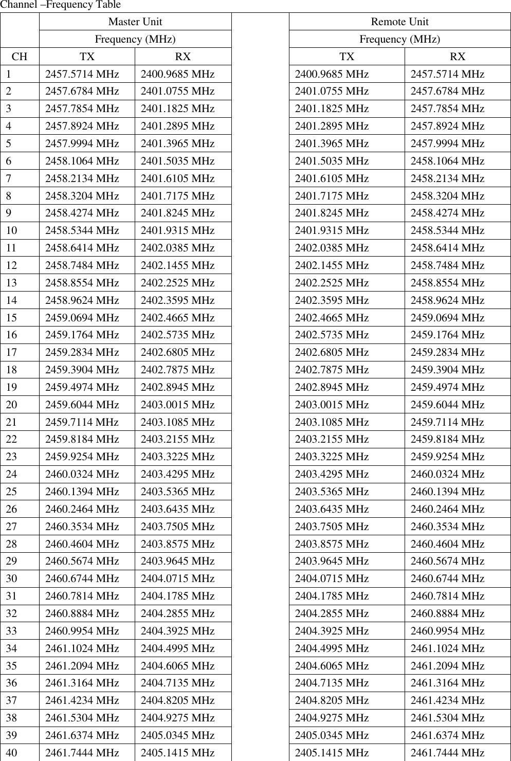 Channel –Frequency Table Master Unit Remote Unit  Frequency (MHz) Frequency (MHz) CH TX RX TX RX 1  2457.5714 MHz 2400.9685 MHz 2400.9685 MHz 2457.5714 MHz 2  2457.6784 MHz 2401.0755 MHz 2401.0755 MHz 2457.6784 MHz 3  2457.7854 MHz 2401.1825 MHz 2401.1825 MHz 2457.7854 MHz 4  2457.8924 MHz 2401.2895 MHz 2401.2895 MHz 2457.8924 MHz 5  2457.9994 MHz 2401.3965 MHz 2401.3965 MHz 2457.9994 MHz 6  2458.1064 MHz 2401.5035 MHz 2401.5035 MHz 2458.1064 MHz 7  2458.2134 MHz 2401.6105 MHz 2401.6105 MHz 2458.2134 MHz 8  2458.3204 MHz 2401.7175 MHz 2401.7175 MHz 2458.3204 MHz 9  2458.4274 MHz 2401.8245 MHz 2401.8245 MHz 2458.4274 MHz 10  2458.5344 MHz 2401.9315 MHz 2401.9315 MHz 2458.5344 MHz 11 2458.6414 MHz 2402.0385 MHz 2402.0385 MHz 2458.6414 MHz 12  2458.7484 MHz 2402.1455 MHz 2402.1455 MHz 2458.7484 MHz 13  2458.8554 MHz 2402.2525 MHz 2402.2525 MHz 2458.8554 MHz 14  2458.9624 MHz 2402.3595 MHz 2402.3595 MHz 2458.9624 MHz 15  2459.0694 MHz 2402.4665 MHz 2402.4665 MHz 2459.0694 MHz 16  2459.1764 MHz 2402.5735 MHz 2402.5735 MHz 2459.1764 MHz 17  2459.2834 MHz  2402.6805 MHz 2402.6805 MHz 2459.2834 MHz 18  2459.3904 MHz 2402.7875 MHz 2402.7875 MHz 2459.3904 MHz 19  2459.4974 MHz 2402.8945 MHz 2402.8945 MHz 2459.4974 MHz 20  2459.6044 MHz 2403.0015 MHz 2403.0015 MHz 2459.6044 MHz 21  2459.7114 MHz 2403.1085 MHz  2403.1085 MHz 2459.7114 MHz 22  2459.8184 MHz 2403.2155 MHz 2403.2155 MHz 2459.8184 MHz 23  2459.9254 MHz 2403.3225 MHz 2403.3225 MHz 2459.9254 MHz 24  2460.0324 MHz 2403.4295 MHz 2403.4295 MHz 2460.0324 MHz 25  2460.1394 MHz 2403.5365 MHz 2403.5365 MHz 2460.1394 MHz 26  2460.2464 MHz 2403.6435 MHz 2403.6435 MHz 2460.2464 MHz 27  2460.3534 MHz 2403.7505 MHz 2403.7505 MHz 2460.3534 MHz 28  2460.4604 MHz 2403.8575 MHz 2403.8575 MHz 2460.4604 MHz 29  2460.5674 MHz 2403.9645 MHz 2403.9645 MHz 2460.5674 MHz 30  2460.6744 MHz 2404.0715 MHz 2404.0715 MHz 2460.6744 MHz 31  2460.7814 MHz 2404.1785 MHz 2404.1785 MHz 2460.7814 MHz 32  2460.8884 MHz 2404.2855 MHz 2404.2855 MHz 2460.8884 MHz 33  2460.9954 MHz 2404.3925 MHz 2404.3925 MHz 2460.9954 MHz 34  2461.1024 MHz 2404.4995 MHz 2404.4995 MHz 2461.1024 MHz 35  2461.2094 MHz 2404.6065 MHz 2404.6065 MHz 2461.2094 MHz 36  2461.3164 MHz 2404.7135 MHz 2404.7135 MHz 2461.3164 MHz 37  2461.4234 MHz 2404.8205 MHz 2404.8205 MHz 2461.4234 MHz 38  2461.5304 MHz  2404.9275 MHz 2404.9275 MHz 2461.5304 MHz 39  2461.6374 MHz 2405.0345 MHz 2405.0345 MHz 2461.6374 MHz 40  2461.7444 MHz 2405.1415 MHz  2405.1415 MHz 2461.7444 MHz 