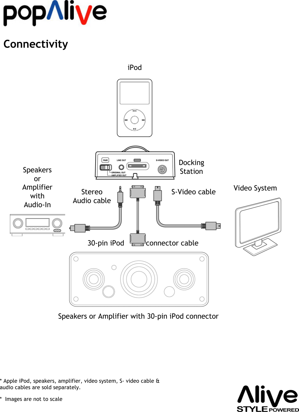 * Apple iPod, speakers, amplifier, video system, S- video cable &amp; audio cables are sold separately.iPodDockingStation30-pin iPod connector cableSpeakers or Amplifier with 30-pin iPod connectorVideo SystemSpeakers or Amplifier with Audio-In Connectivity*  Images are not to scaleS-Video cableStereoAudio cable