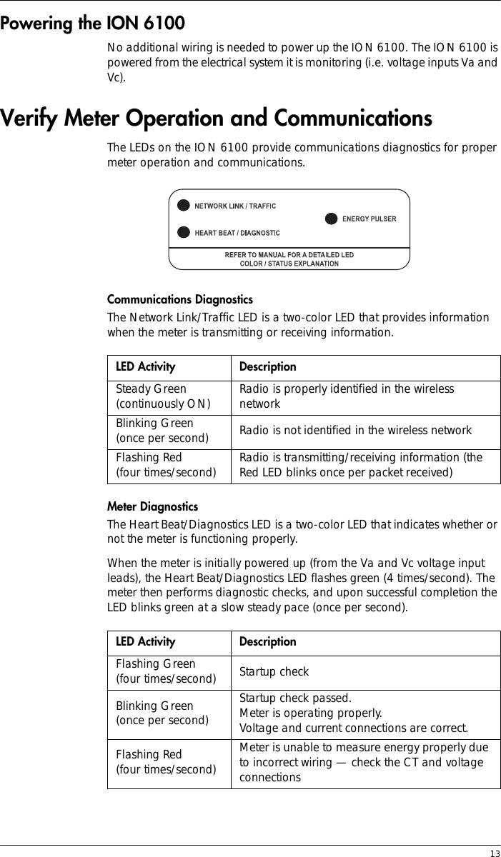  13Powering the ION 6100No additional wiring is needed to power up the ION 6100. The ION 6100 is powered from the electrical system it is monitoring (i.e. voltage inputs Va and Vc).Verify Meter Operation and CommunicationsThe LEDs on the ION 6100 provide communications diagnostics for proper meter operation and communications.Communications DiagnosticsThe Network Link/Traffic LED is a two-color LED that provides information when the meter is transmitting or receiving information.Meter DiagnosticsThe Heart Beat/Diagnostics LED is a two-color LED that indicates whether or not the meter is functioning properly.When the meter is initially powered up (from the Va and Vc voltage input leads), the Heart Beat/Diagnostics LED flashes green (4 times/second). The meter then performs diagnostic checks, and upon successful completion the LED blinks green at a slow steady pace (once per second).LED Activity DescriptionSteady Green(continuously ON) Radio is properly identified in the wireless networkBlinking Green (once per second) Radio is not identified in the wireless networkFlashing Red(four times/second) Radio is transmitting/receiving information (the Red LED blinks once per packet received)LED Activity DescriptionFlashing Green (four times/second) Startup checkBlinking Green (once per second)Startup check passed.Meter is operating properly.Voltage and current connections are correct.Flashing Red(four times/second)Meter is unable to measure energy properly due to incorrect wiring — check the CT and voltage connections