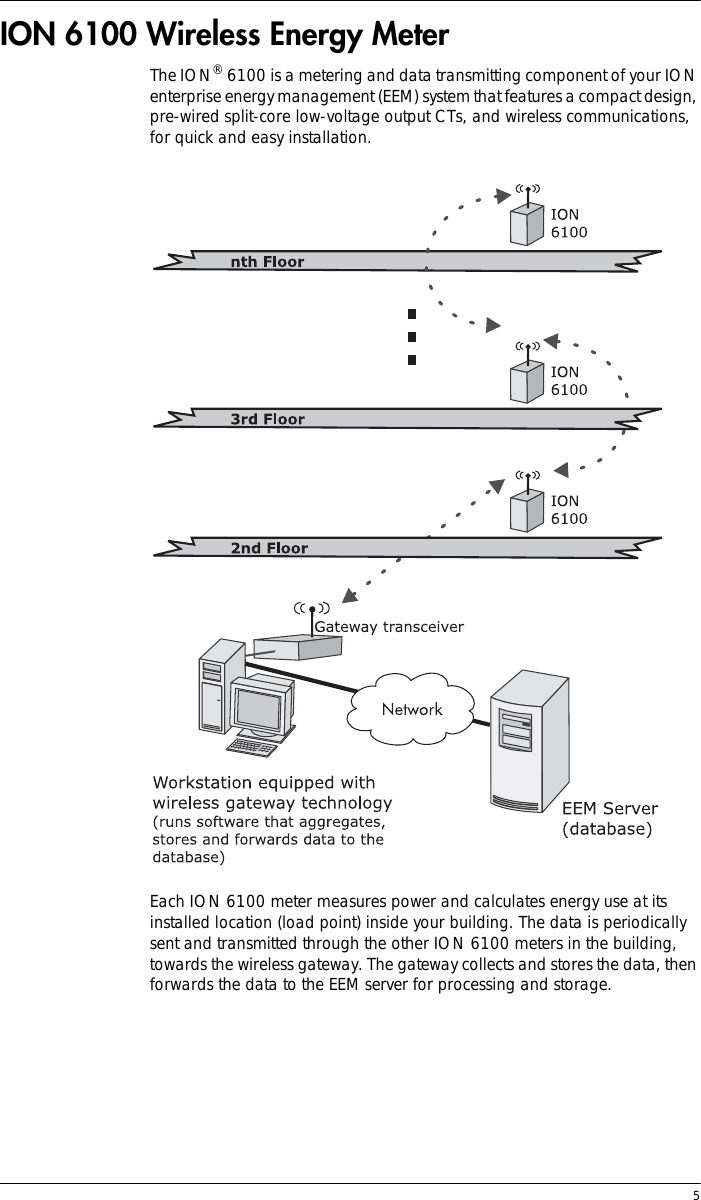  5ION 6100 Wireless Energy MeterThe ION® 6100 is a metering and data transmitting component of your ION enterprise energy management (EEM) system that features a compact design, pre-wired split-core low-voltage output CTs, and wireless communications, for quick and easy installation.Each ION 6100 meter measures power and calculates energy use at its installed location (load point) inside your building. The data is periodically sent and transmitted through the other ION 6100 meters in the building, towards the wireless gateway. The gateway collects and stores the data, then forwards the data to the EEM server for processing and storage.