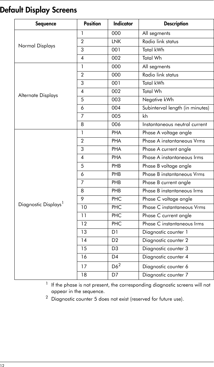 12 Default Display Screens1If the phase is not present, the corresponding diagnostic screens will not appear in the sequence.2Diagnostic counter 5 does not exist (reserved for future use).Sequence Position Indicator DescriptionNormal Displays1000All segments2 LNK Radio link status3001Total kWh4002Total WhAlternate Displays1000All segments2 000 Radio link status3001Total kWh4002Total Wh5003Negative kWh6 004 Subinterval length (in minutes)7005kh8 006 Instantaneous neutral currentDiagnostic Displays11 PHA Phase A voltage angle2 PHA Phase A instantaneous Vrms3 PHA Phase A current angle4 PHA Phase A instantaneous Irms 5 PHB Phase B voltage angle6 PHB Phase B instantaneous Vrms7 PHB Phase B current angle8 PHB Phase B instantaneous Irms 9 PHC Phase C voltage angle10 PHC Phase C instantaneous Vrms11 PHC Phase C current angle12 PHC Phase C instantaneous Irms 13 D1 Diagnostic counter 114 D2 Diagnostic counter 215 D3 Diagnostic counter 316 D4 Diagnostic counter 417 D62Diagnostic counter 618 D7 Diagnostic counter 7