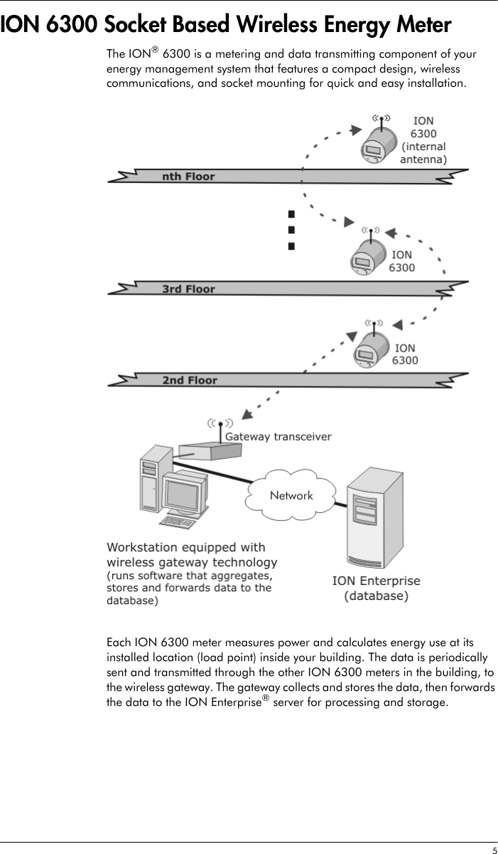  5ION 6300 Socket Based Wireless Energy MeterThe ION® 6300 is a metering and data transmitting component of your energy management system that features a compact design, wireless communications, and socket mounting for quick and easy installation.Each ION 6300 meter measures power and calculates energy use at its installed location (load point) inside your building. The data is periodically sent and transmitted through the other ION 6300 meters in the building, to the wireless gateway. The gateway collects and stores the data, then forwards the data to the ION Enterprise® server for processing and storage.