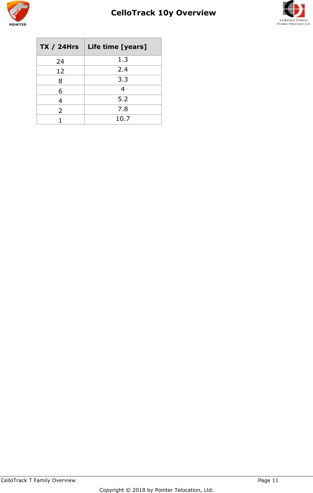 CelloTrack 10y Overview    CelloTrack T Family Overview                                                                                                       Page 11  Copyright © 2018 by Pointer Telocation, Ltd. TX / 24Hrs Life time [years] 24 1.3 12 2.4 8 3.3 6 4 4 5.2 2 7.8 1 10.7  