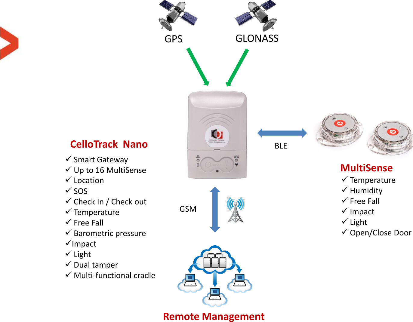 MultiSense GPS  GLONASS CelloTrack  Nano  BLE GSM Remote Management  Temperature  Humidity  Free Fall  Impact  Light  Open/Close Door     Smart Gateway  Up to 16 MultiSense  Location   SOS  Check In / Check out  Temperature  Free Fall  Barometric pressure Impact  Light  Dual tamper  Multi-functional cradle    