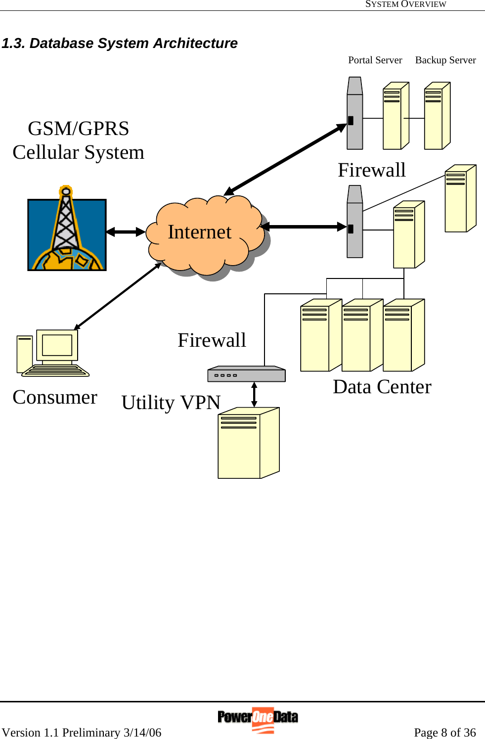   SYSTEM OVERVIEW Version 1.1 Preliminary 3/14/06                                                      Page 8 of 36 1.3. Database System Architecture Utility VPNConsumer Firewall Data Center FirewallInternet GSM/GPRS Cellular System Backup Server Portal Server 