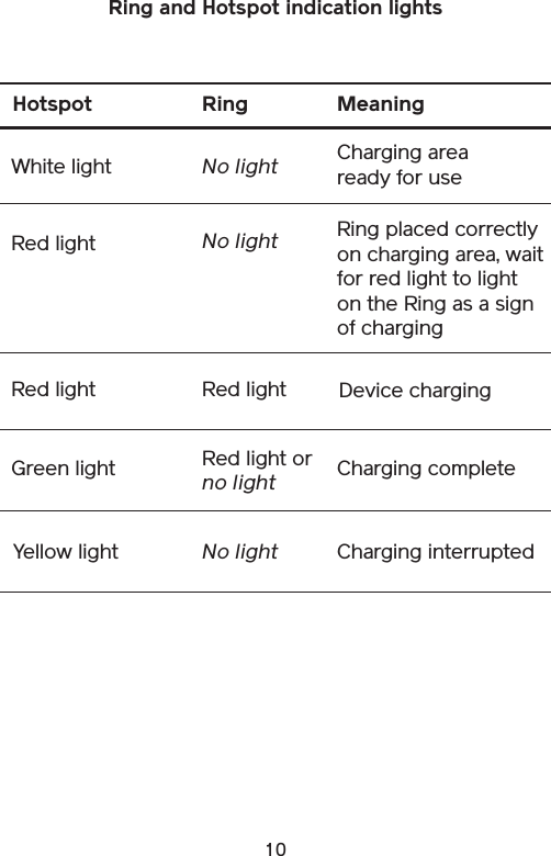 10Ring and Hotspot indication lightsCharging area ready for useRing placed correctly on charging area, wait for red light to light on the Ring as a sign of chargingDevice chargingMeaningCharging interruptedCharging completeHotspotWhite lightRed lightRed lightYellow lightGreen lightRingNo lightRed lightRed light orno lightNo lightNo light