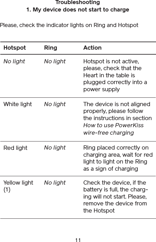 11The device is not aligned properly, please follow the instructions in section How to use PowerKiss wire-free charging Ring placed correctly on charging area, wait for red light to light on the Ring as a sign of chargingCheck the device, if the battery is full, the charg-ing will not start. Please, remove the device from the HotspotActionHotspotWhite lightRed lightYellow light(1)RingNo lightNo lightNo lightTroubleshooting 1. My device does not start to chargePlease, check the indicator lights on Ring and HotspotHotspot is not active, please, check that the Heart in the table is plugged correctly into a power supplyNo light No light