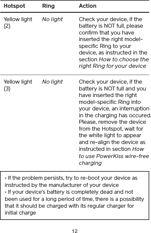 12Check your device, if the battery is NOT full and you have inserted the right model-specific Ring into your device, an interruption in the charging has occured. Please, remove the device from the Hotspot, wait for the white light to appear and re-align the device as instructed in section How to use PowerKiss wire-free chargingYellow light(3)No lightActionHotspot RingCheck your device, if the battery is NOT full, please confirm that you have inserted the right model-specific Ring to your device, as instructed in the section How to choose the right Ring for your deviceYellow light(2)No light• If the problem persists, try to re-boot your device as instructed by the manufacturer of your device• If your device’s battery is completely dead and not been used for a long period of time, there is a possibility that it should be charged with its regular charger for initial charge