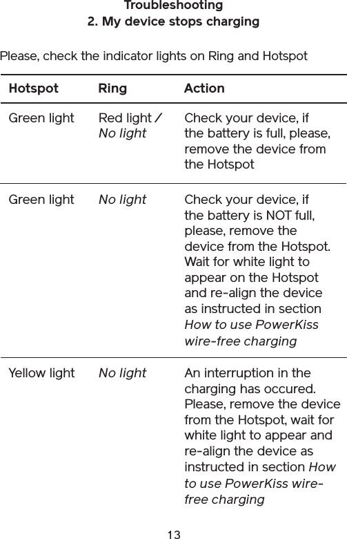 13An interruption in the charging has occured. Please, remove the device from the Hotspot, wait for white light to appear and re-align the device as instructed in section How to use PowerKiss wire-free chargingActionHotspotYellow lightRingNo lightTroubleshooting 2. My device stops chargingPlease, check the indicator lights on Ring and HotspotCheck your device, if the battery is full, please, remove the device from the HotspotGreen light Red light / No lightCheck your device, if the battery is NOT full, please, remove the device from the Hotspot. Wait for white light to appear on the Hotspot and re-align the device as instructed in section How to use PowerKiss wire-free chargingGreen light No light