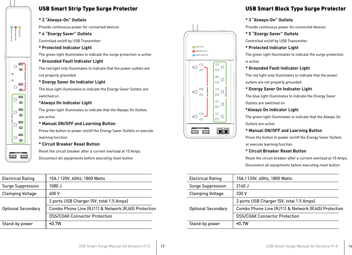 USB Smart Surge Manual All Versions V1.013USB Smart Surge Manual All Versions V1.014USB Smart Strip Type Surge Protector* 2 “Always-On” OutletsProvide continuous power for connected devices* 4 “Energy Saver” OutletsControlled on/off by USB Transmitter* Protected Indicator LightThe green light illuminates to indicate the surge protection is active* Grounded Fault Indicator LightThe red light only illuminates to indicate that the power outlets are not properly grounded* Energy Saver On Indicator LightThe blue light illuminates to indicate the Energy Saver Outlets areswitched on*Always On Indicator LightThe green light illuminates to indicate that the Always On Outletsare active* Manual ON/OFF and Learning ButtonPress the button to power on/off the Energy Saver Outlets or executelearning function* Circuit Breaker Reset ButtonReset the circuit breaker after a current overload at 15 Amps.Disconnect all equipments before executing reset buttonElectrical RatingSurge SuppressionClamping VoltageOptional SecondaryStand-by power15A / 120V, 60Hz, 1800 Watts1080 J400 V2 ports USB Charger (5V, total 1.5 Amps)Combo Phone Line (RJ11) &amp; Network (RJ45) ProtectionDSS/COAX Connector Protection&lt;0.7WUSB Smart Block Type Surge Protector* 3 “Always-On” OutletsProvide continuous power for connected devices* 5 “Energy Saver” OutletsControlled on/off by USB Transmitter* Protected Indicator LightThe green light illuminates to indicate the surge protectionis active* Grounded Fault Indicator LightThe red light only illuminates to indicate that the poweroutlets are not properly grounded* Energy Saver On Indicator LightThe blue light illuminates to indicate the Energy SaverOutlets are switched on*Always On Indicator LightThe green light illuminates to indicate that the Always OnOutlets are active* Manual ON/OFF and Learning ButtonPress the button to power on/off the Energy Saver Outletsor execute learning function* Circuit Breaker Reset ButtonReset the circuit breaker after a current overload at 15 Amps.Disconnect all equipments before executing reset buttonElectrical RatingSurge SuppressionClamping VoltageOptional SecondaryStand-by power15A / 120V, 60Hz, 1800 Watts2160 J330 V2 ports USB Charger (5V, total 1.5 Amps)Combo Phone Line (RJ11) &amp; Network (RJ45) ProtectionDSS/COAX Connector Protection&lt;0.7WENERGY SAVERPROTECTEDGROUNDED FAULTENERGY SAVER ONALWAYS ONPROTECTEDGROUNDED FAULTENERGY SAVER ON ENERGY SAVERALWAYS ON